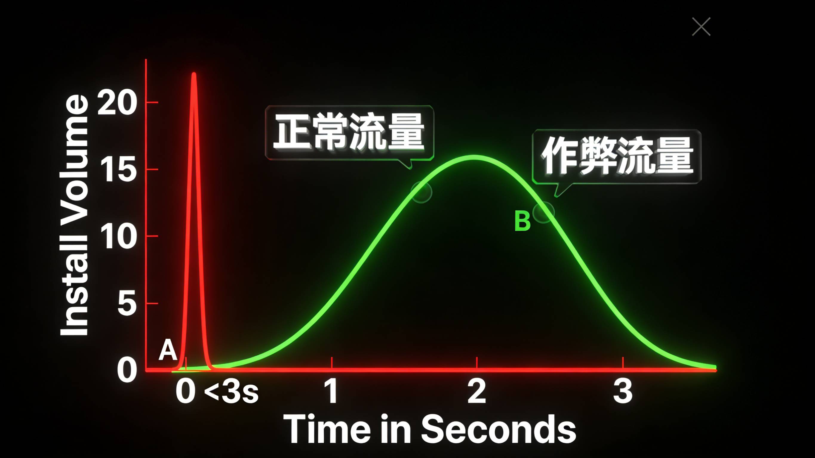 利用CTIT物理时序分析识别并过滤虚假App安装流量