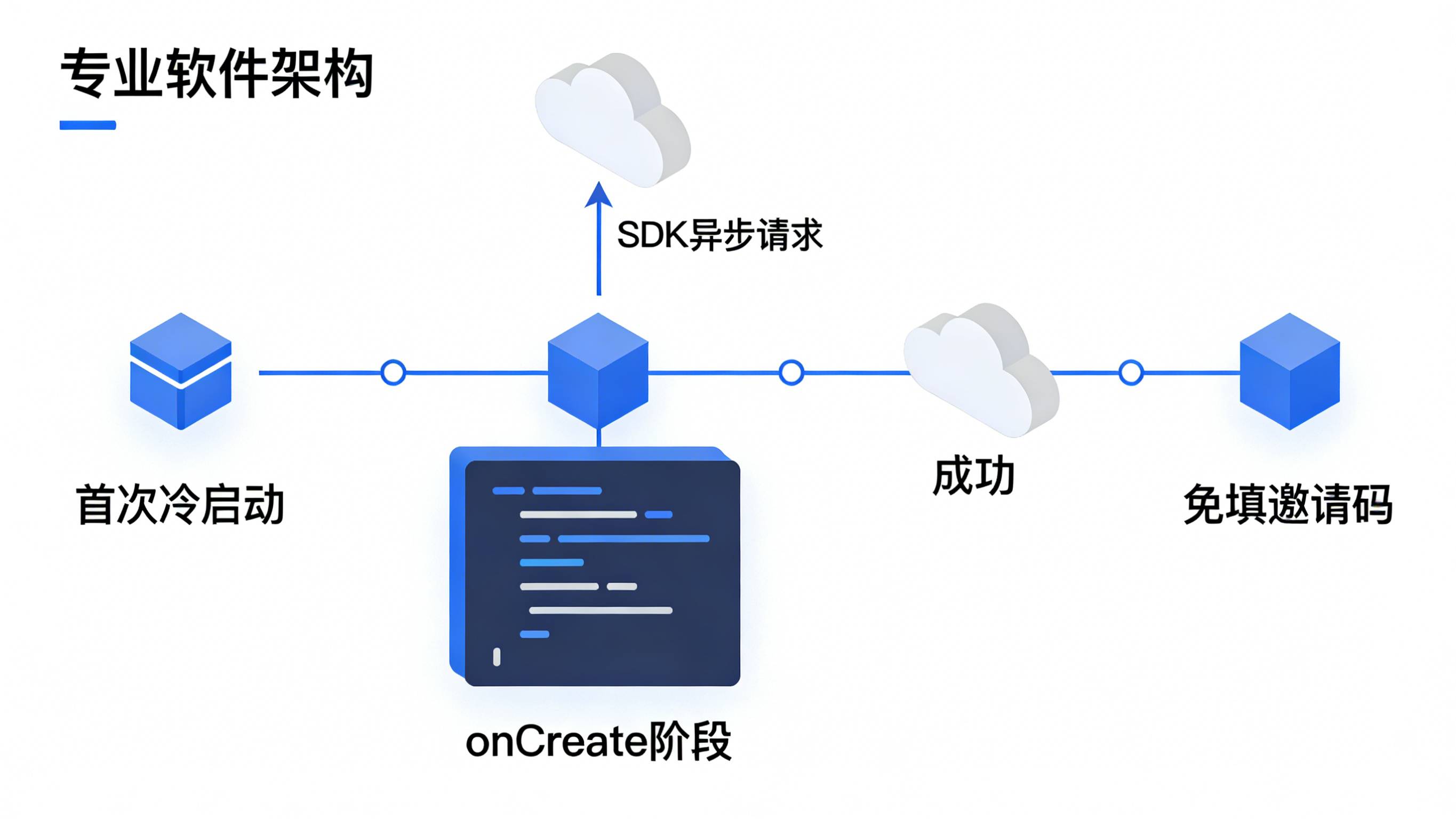 App安装后首次冷启动SDK还原参数业务流程图
