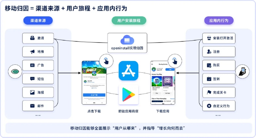 跨设备流转导致的App归因链路断裂与流量追踪盲区图解