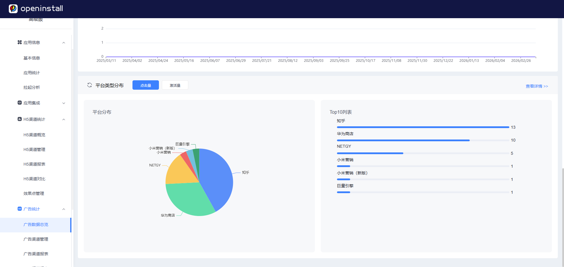 全渠道归因统计看板监测智能体任务流量ROI