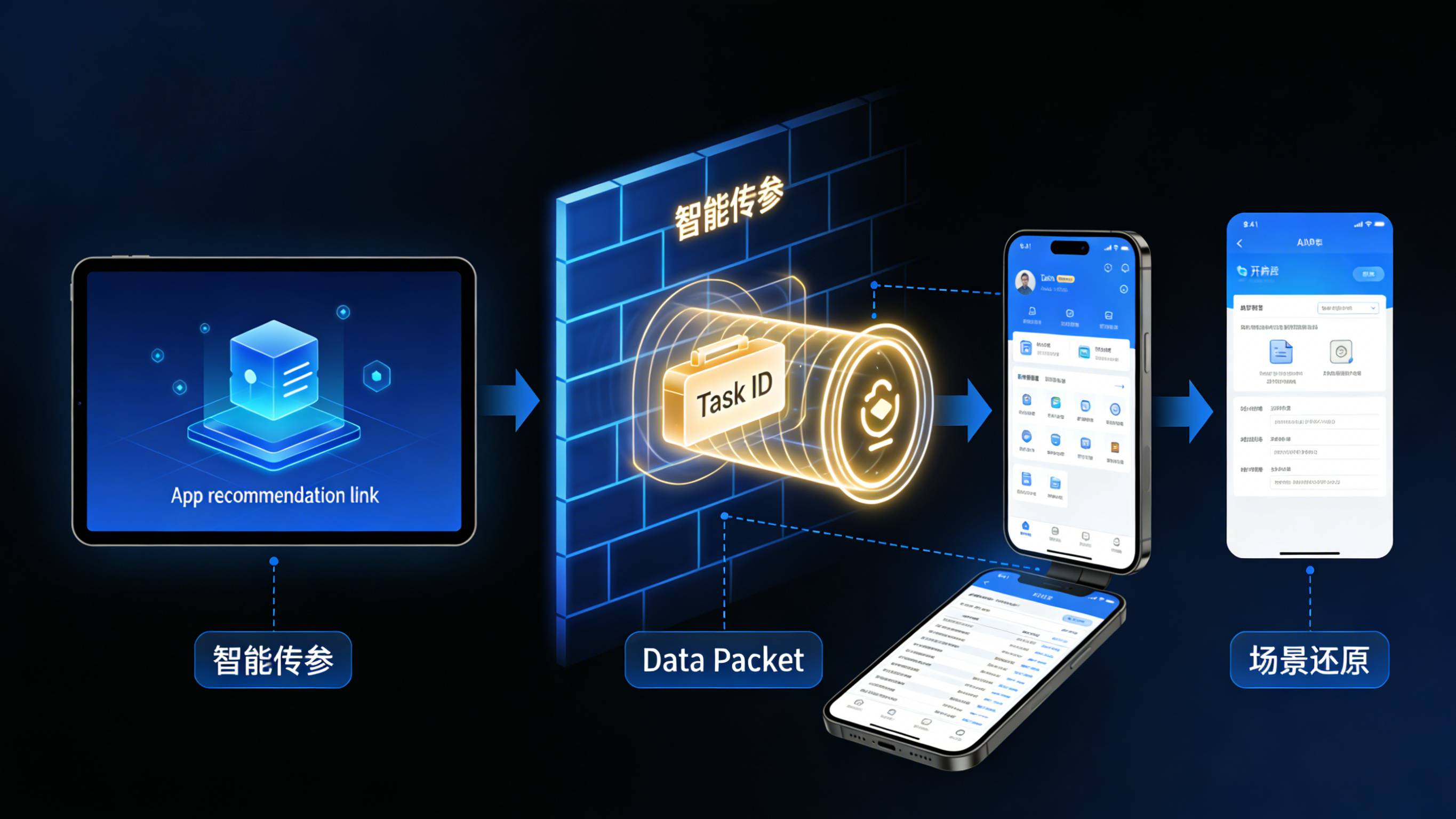 智能传参安装技术实现跨端场景还原与参数透传原理图