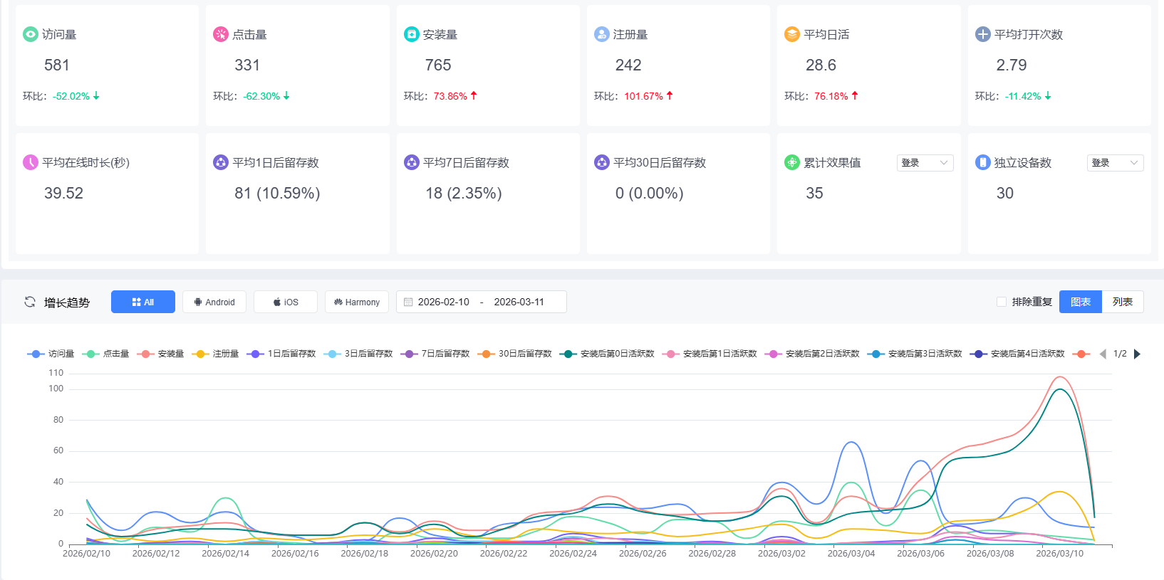 openinstall全渠道统计看板多维度转化数据分析界面