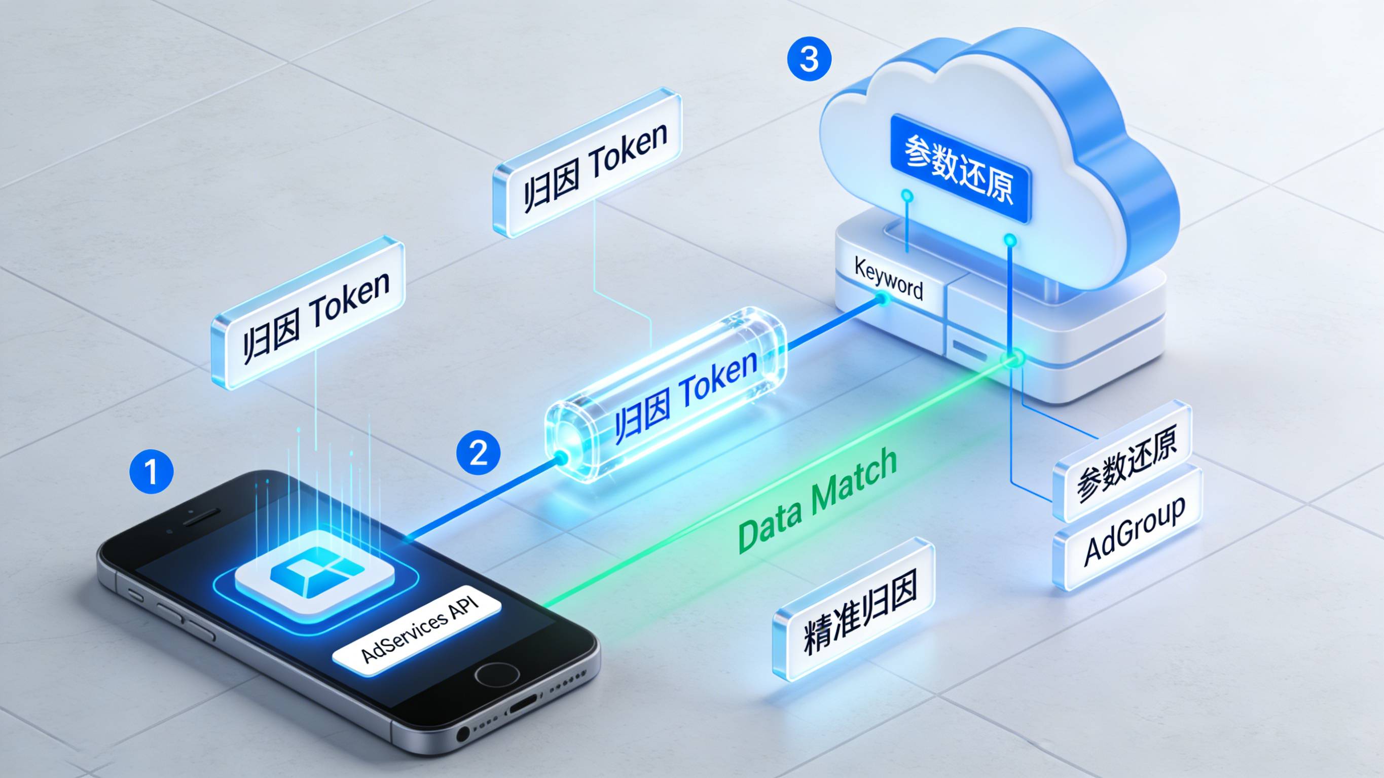 通过Apple-AdServices-API获取ASA广告精准归因参数流程图