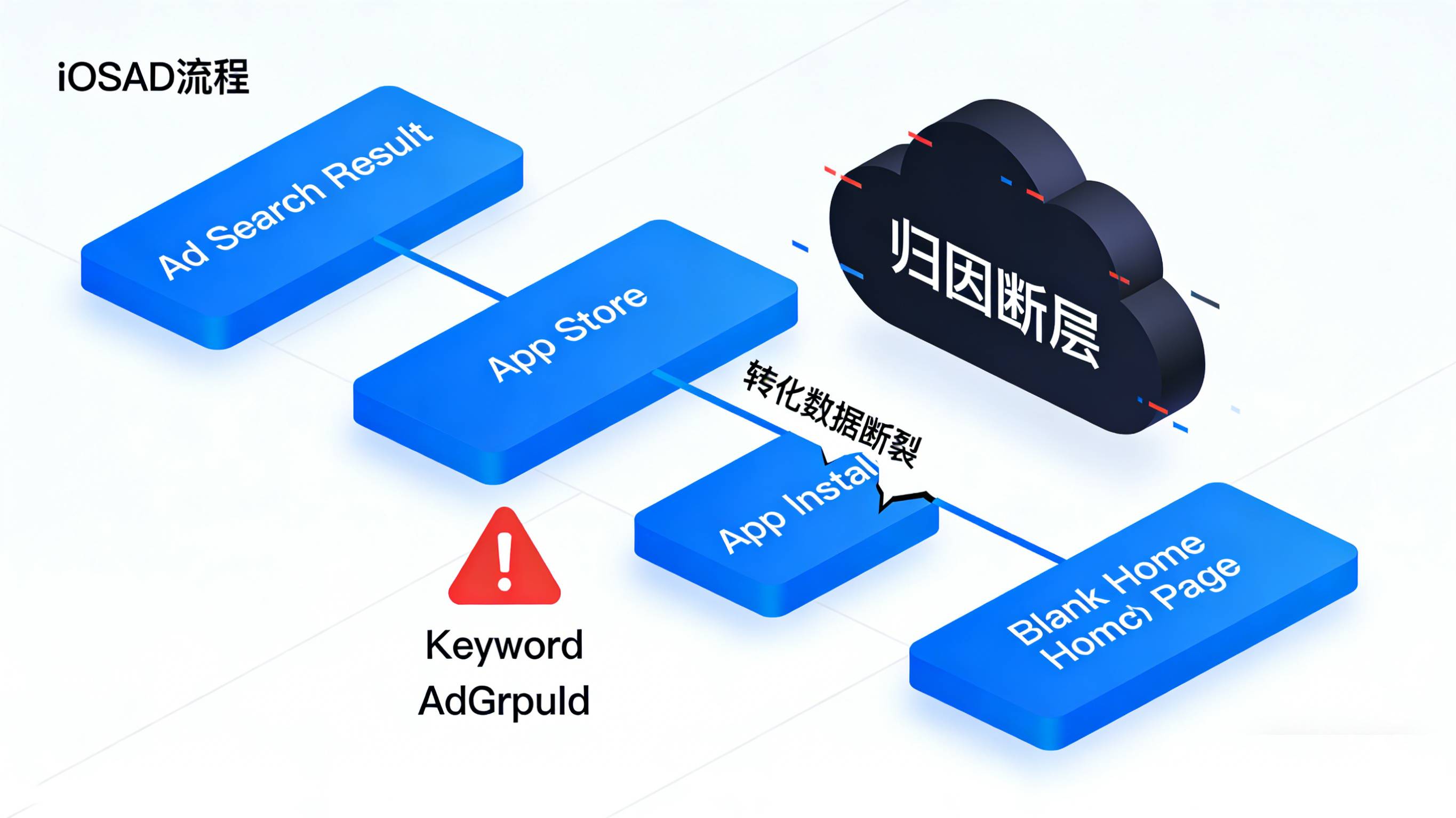 ASA广告后台安装数据与应用内部业务数据对账断层示意图