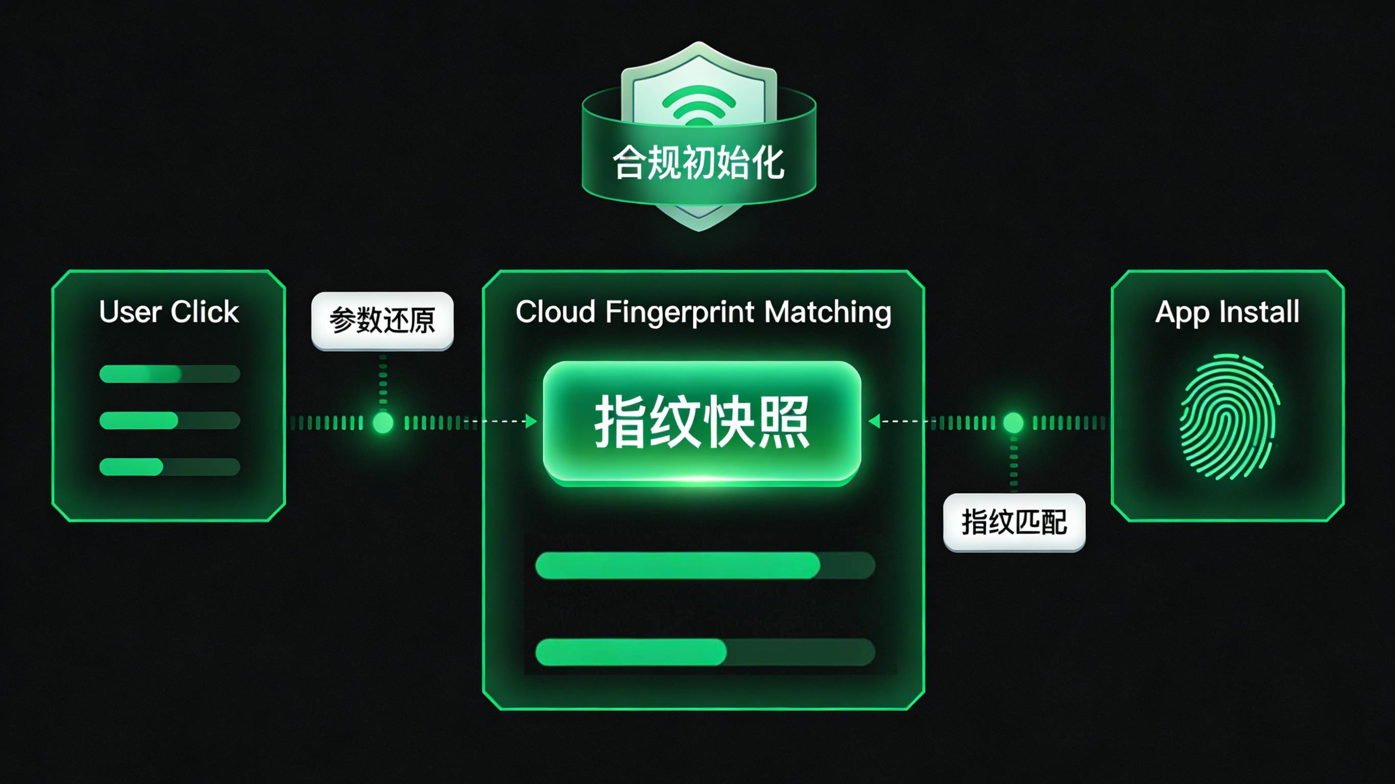 基于脱敏数据特征匹配的App传参安装合规归因流程