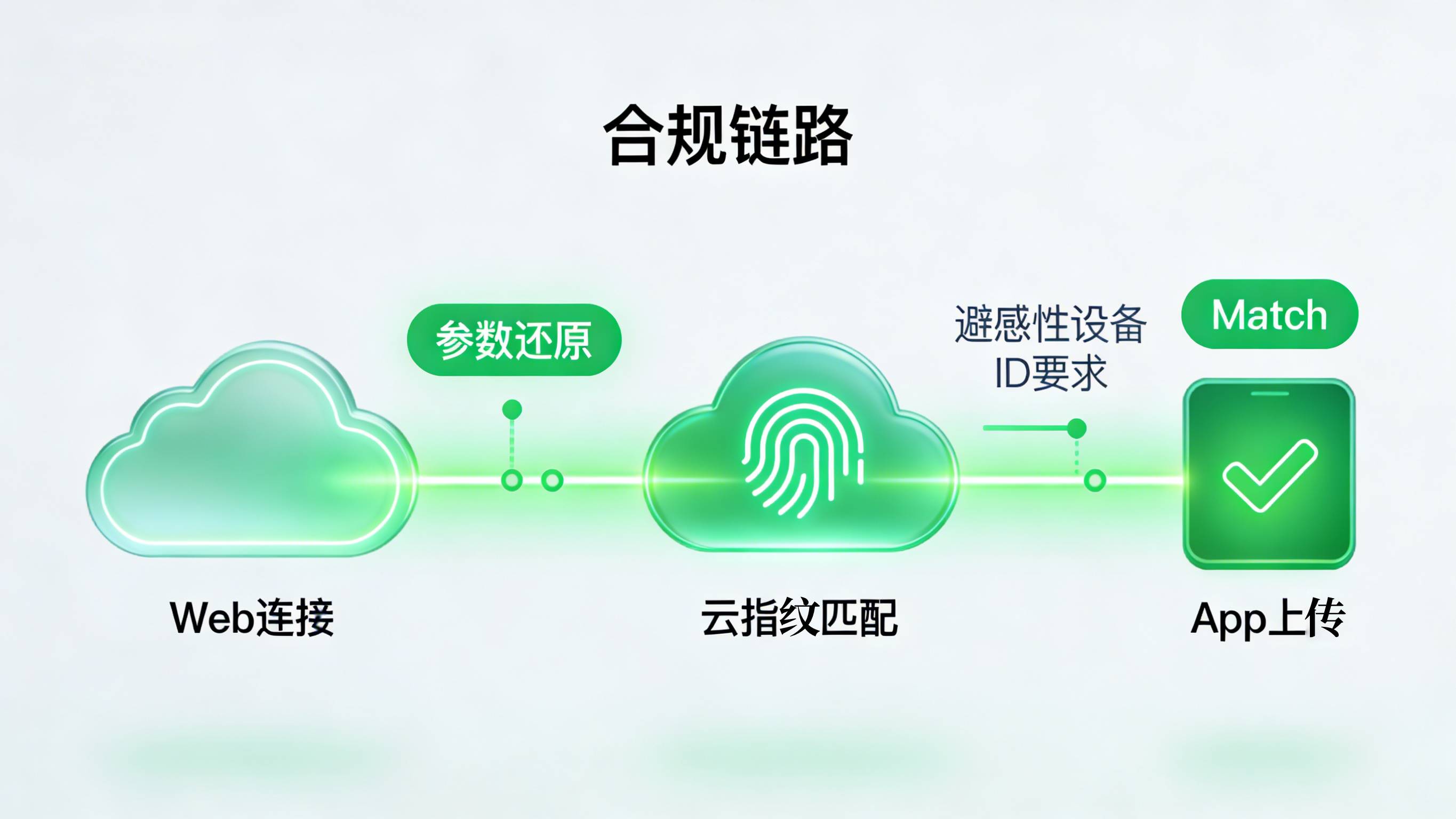基于环境特征匹配的App合规参数还原技术原理图解