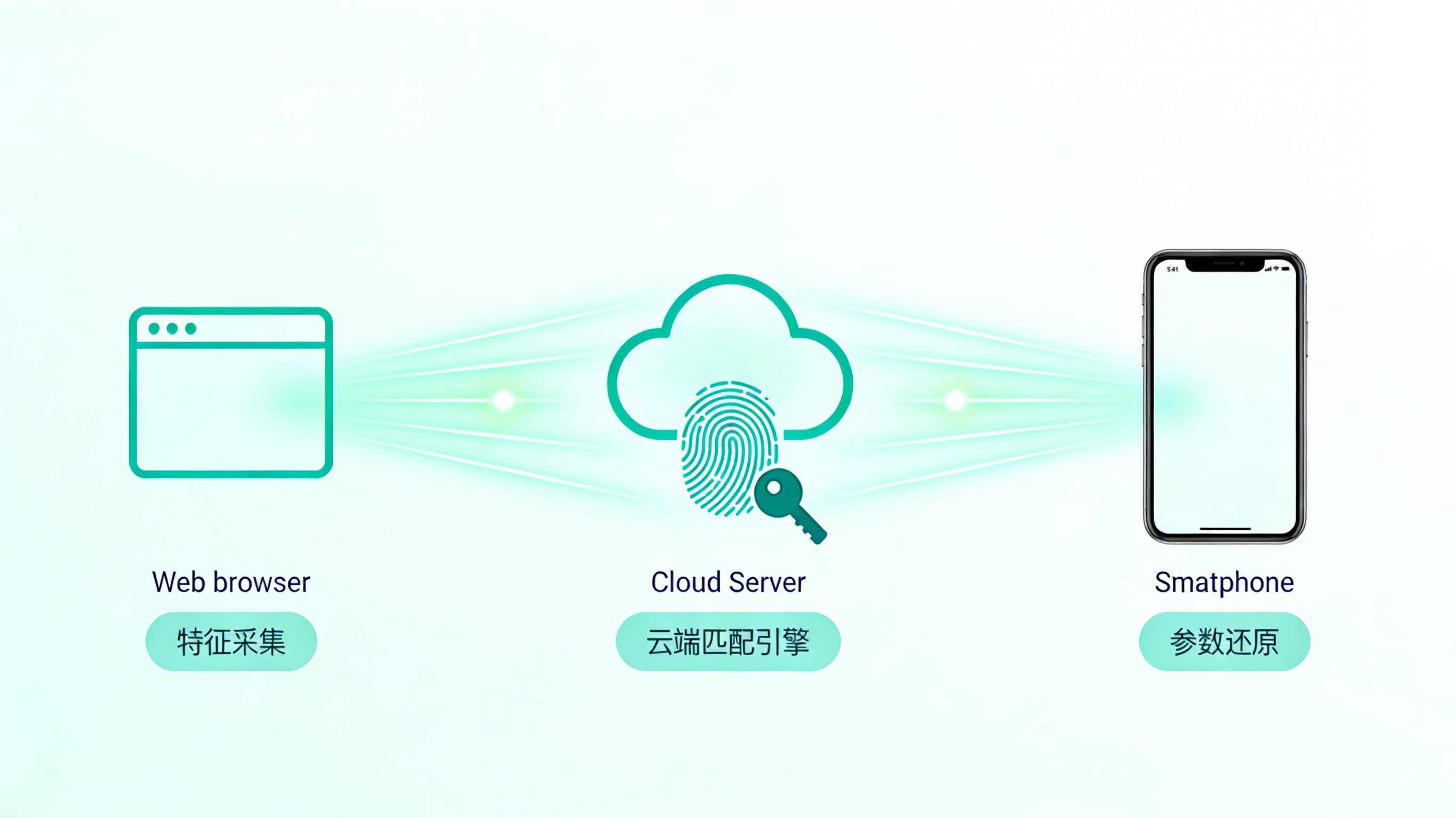 基于特征快照匹配的App传参归因与安装来源溯源流程图
