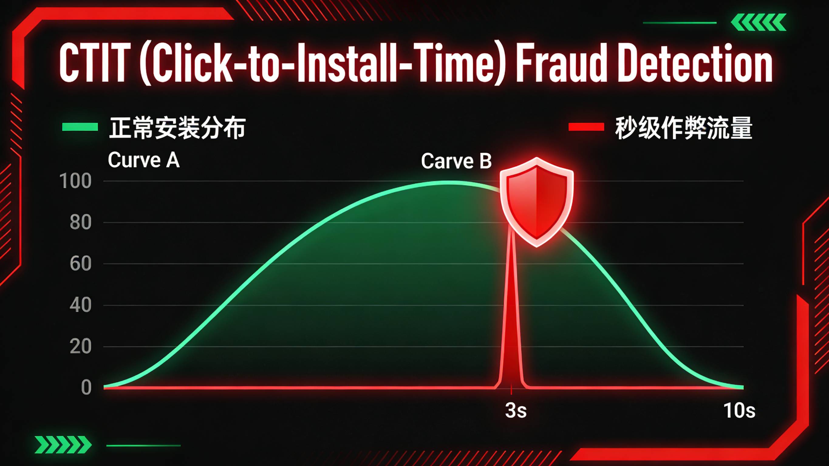 利用CTIT点击至安装时间分布识别点击注入作弊原理
