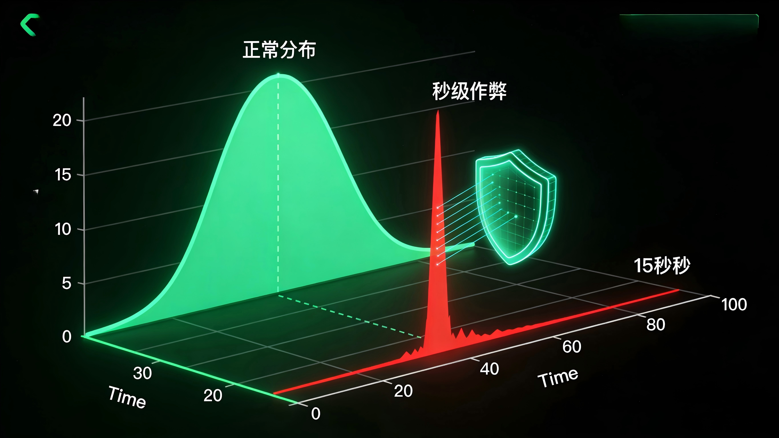 利用CTIT点击至安装时间差识别点击注入作弊原理图