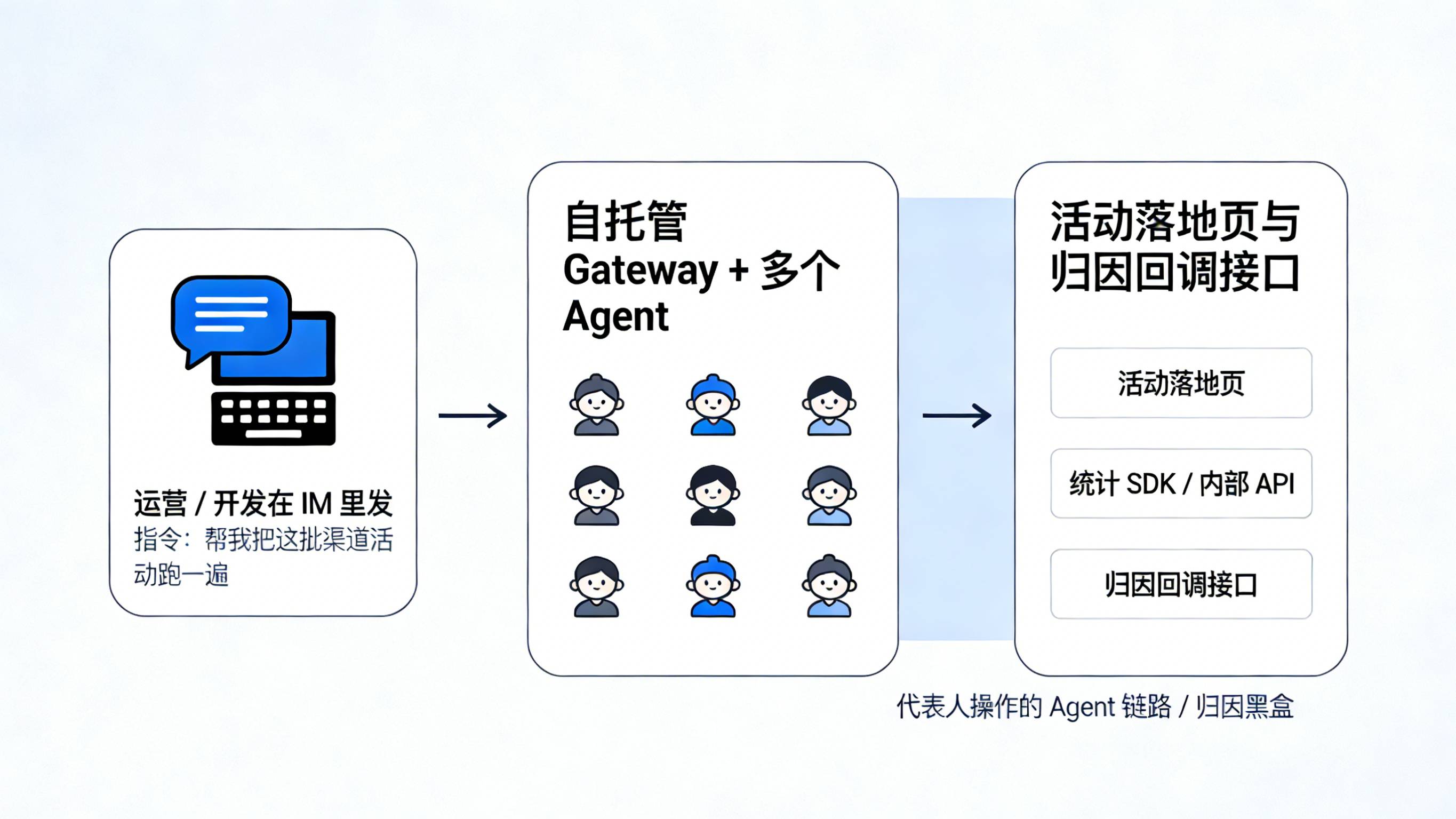 IM 指令通过自托管网关和 Agent 触发落地页与归因回调的黑盒路径图