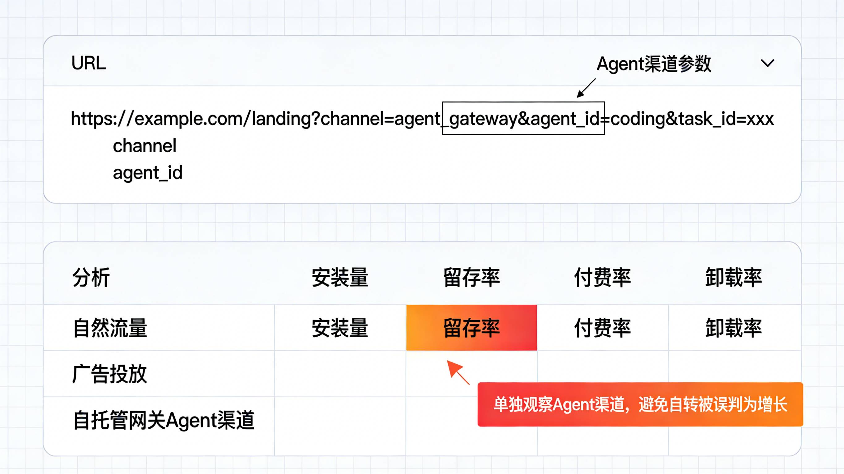 自托管网关以渠道参数标记并在报表中单独统计的示意图