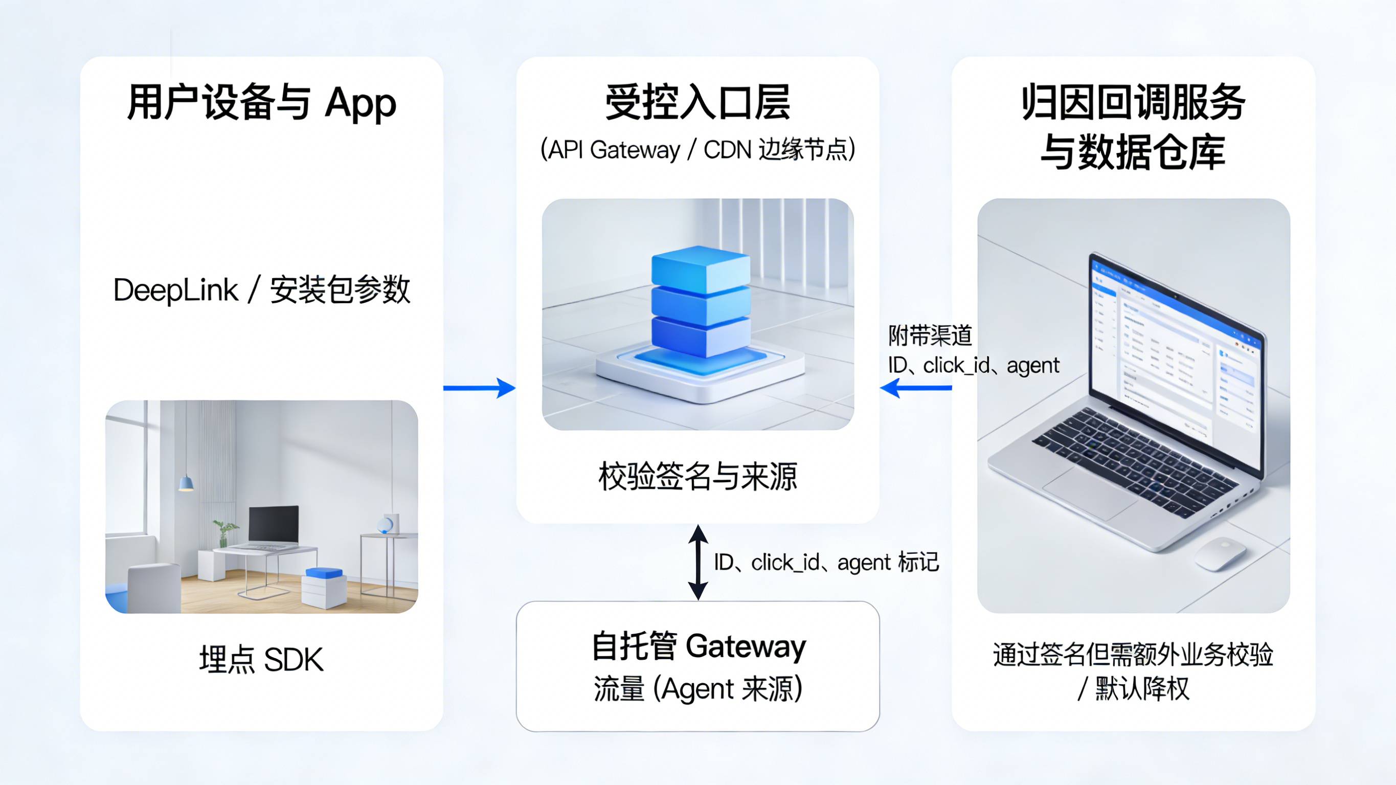 通过前端参数和服务端签名保护归因回调接口并区分 Agent 流量的架构图