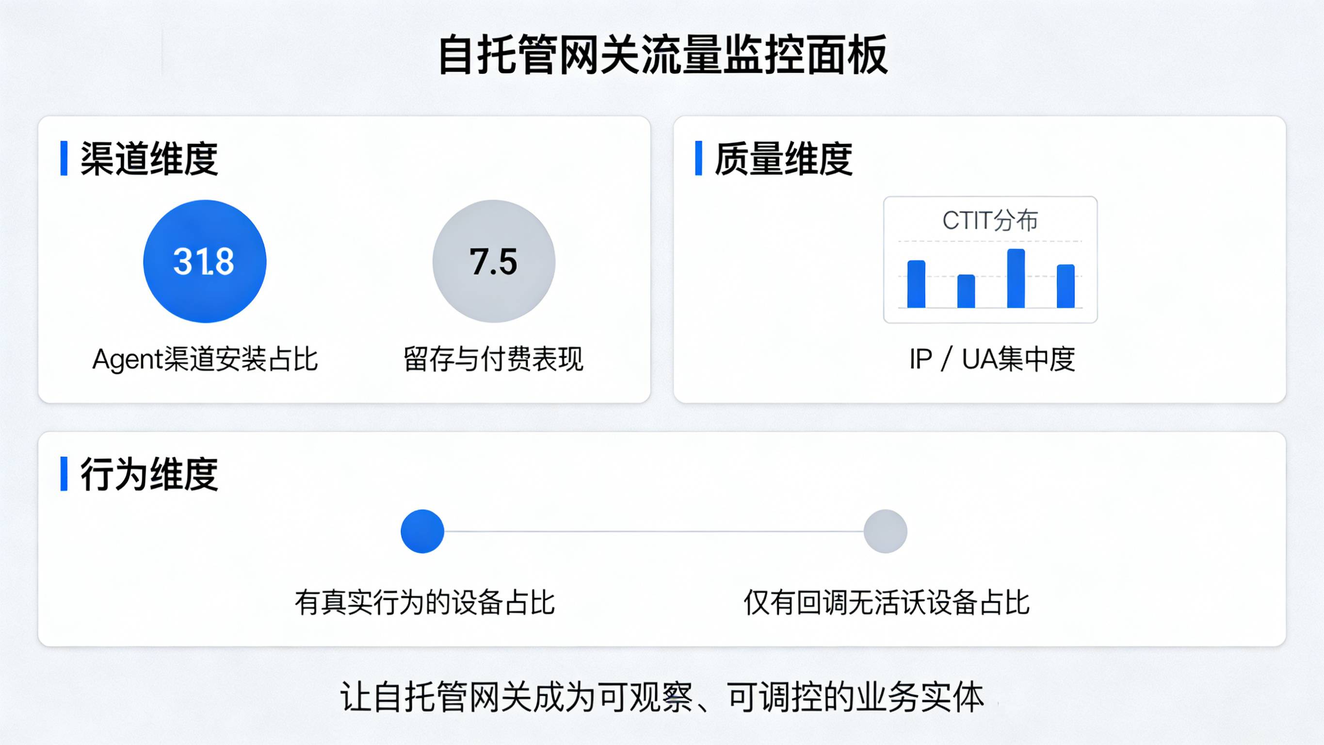 在全渠道统计和风控报表中监控自托管网关 Agent 渠道流量质量的指标面板