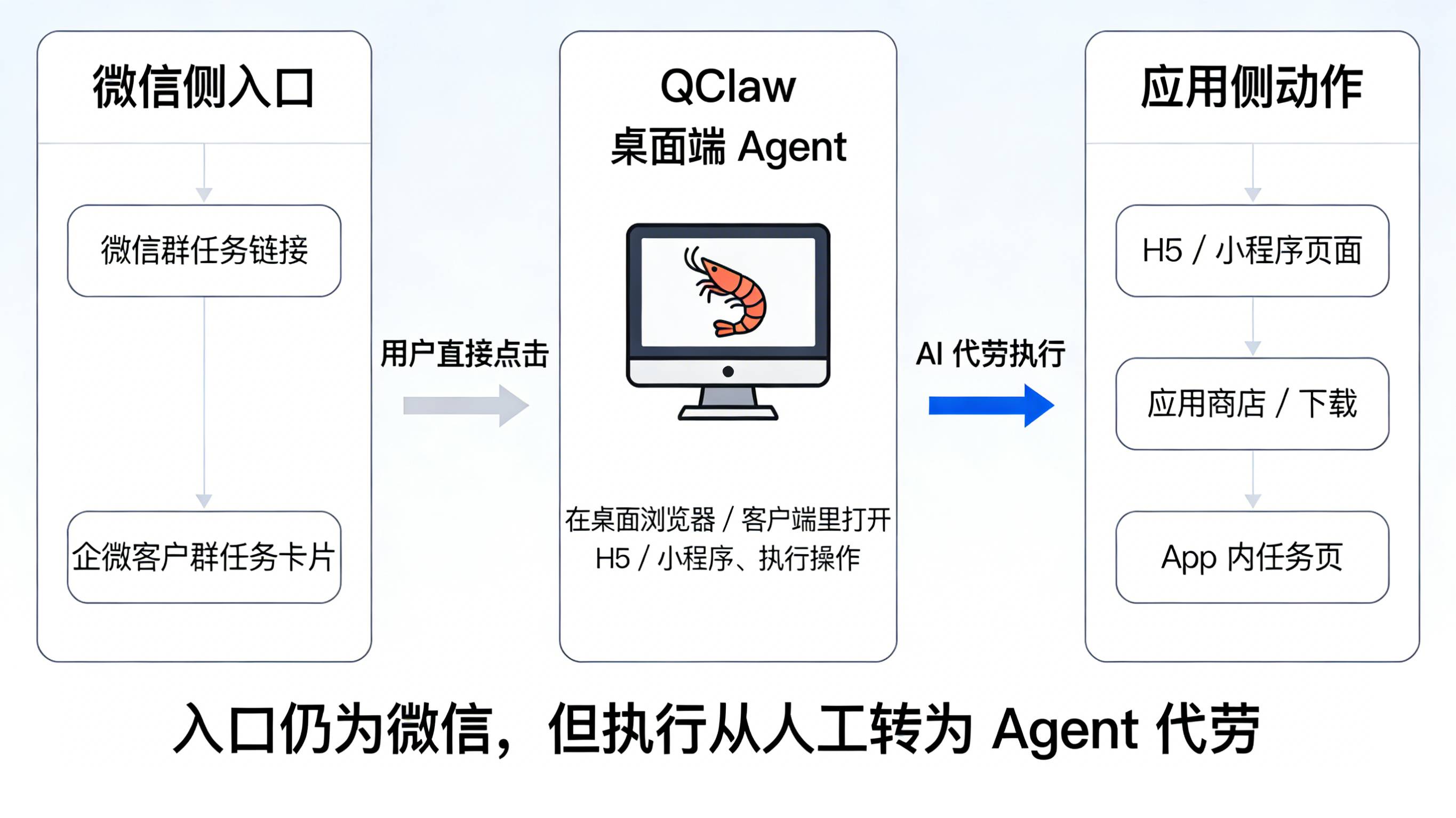微信到 QClaw 再到 H5 和 App 的典型私域用户路径流程图
