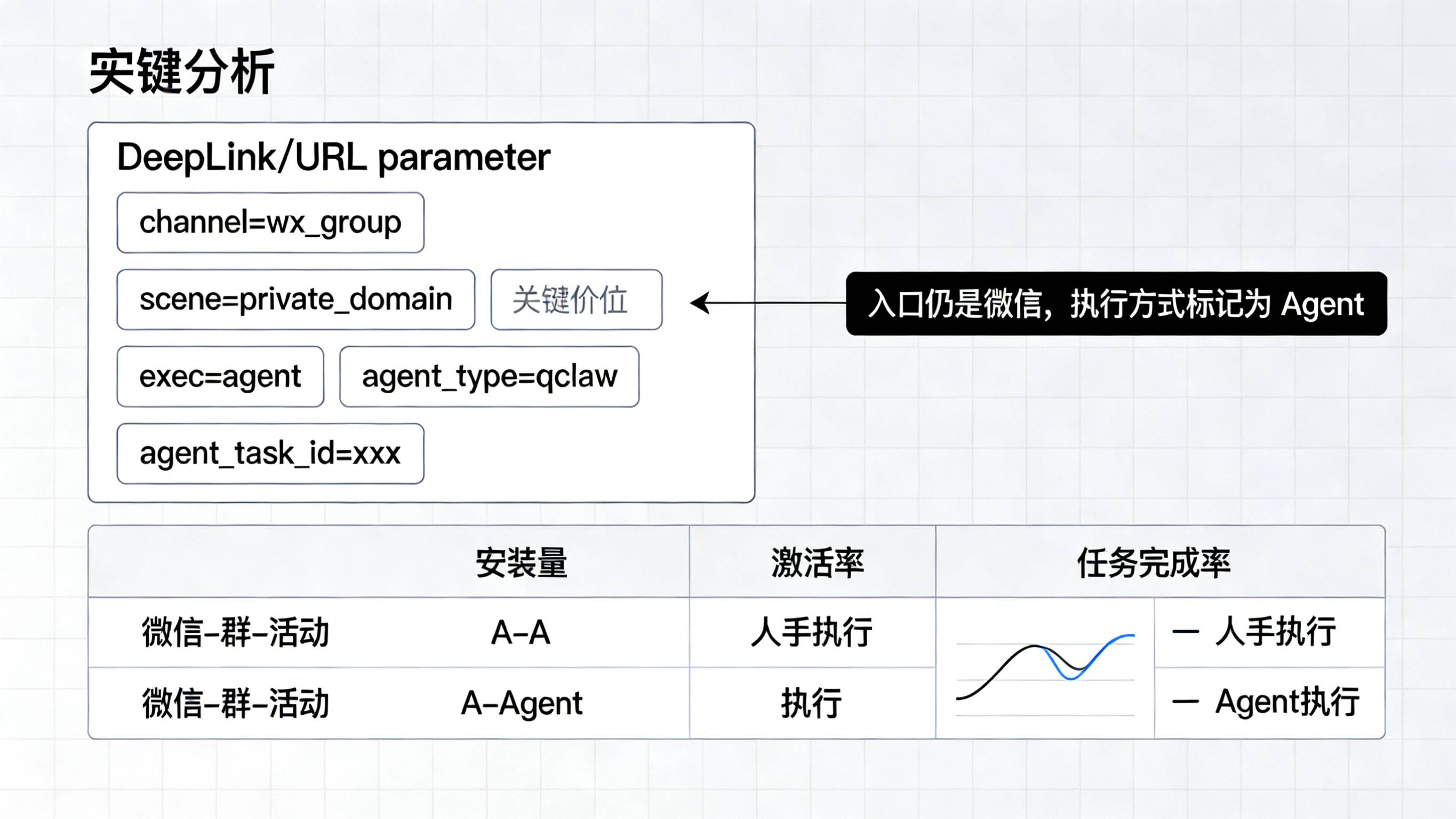 通过参数区分人手和 QClaw Agent 执行并在报表中单独呈现的示意图