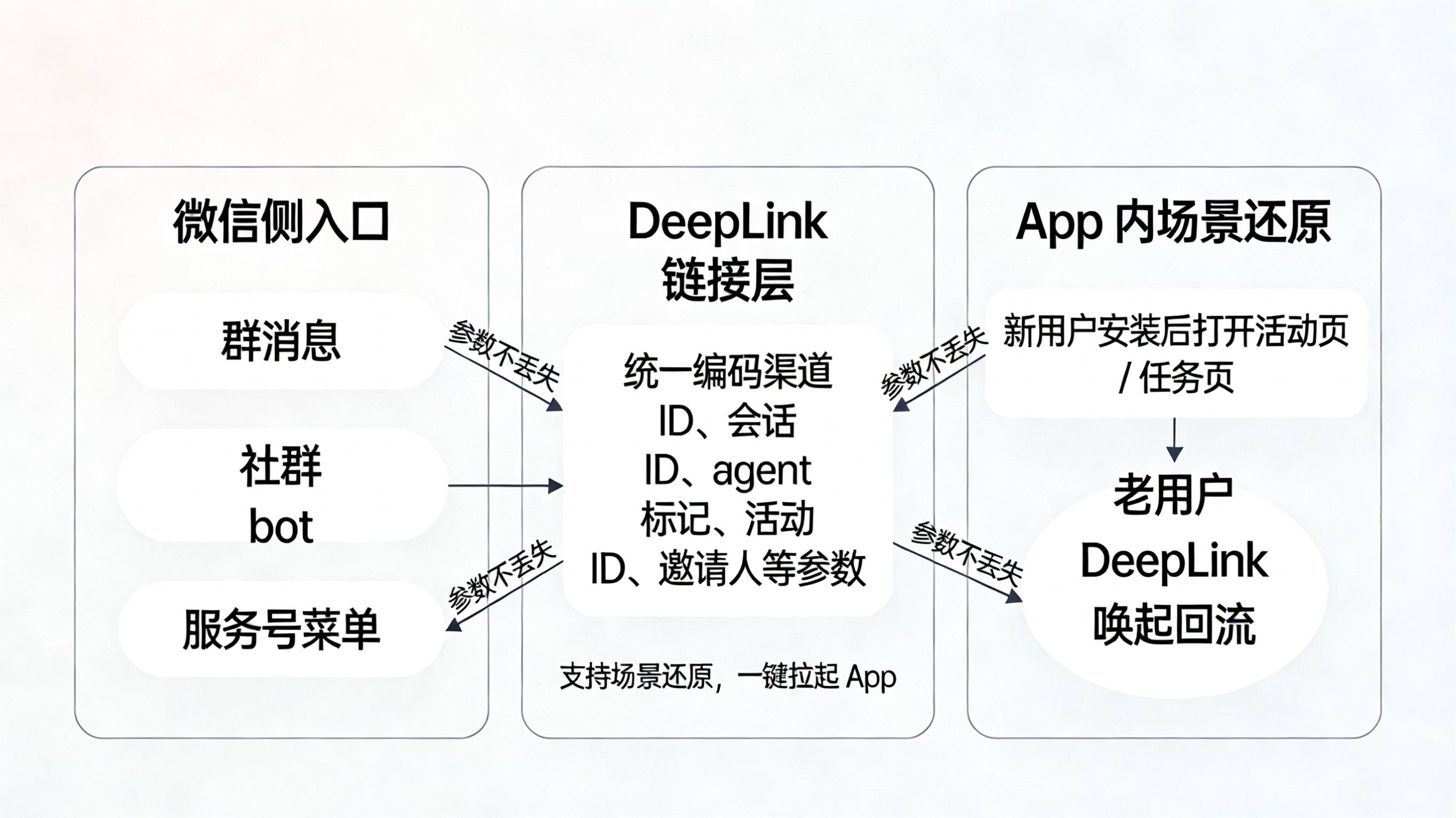 DeepLink 在微信入口与 App 场景还原之间保持渠道和 Agent 参数完整的链路图