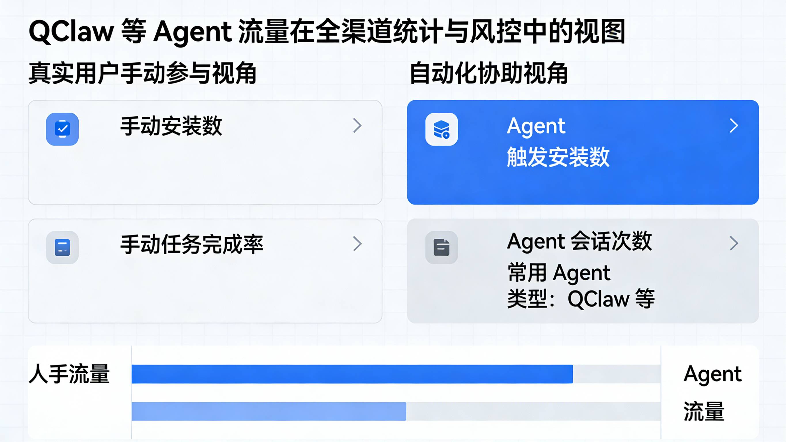在全渠道统计与风控报表中区分人手流量与 QClaw Agent 流量的仪表盘示意图