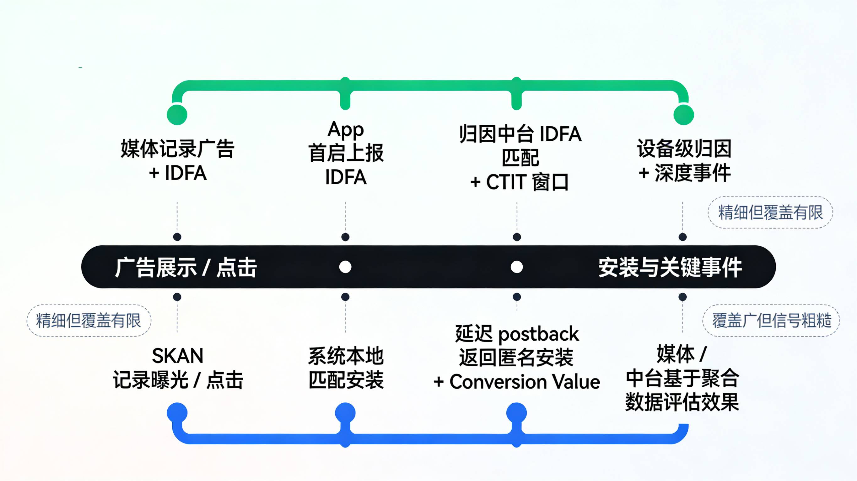 ATT 授权下 IDFA 精细归因与未授权下 SKAN 聚合归因双轨对比示意图
