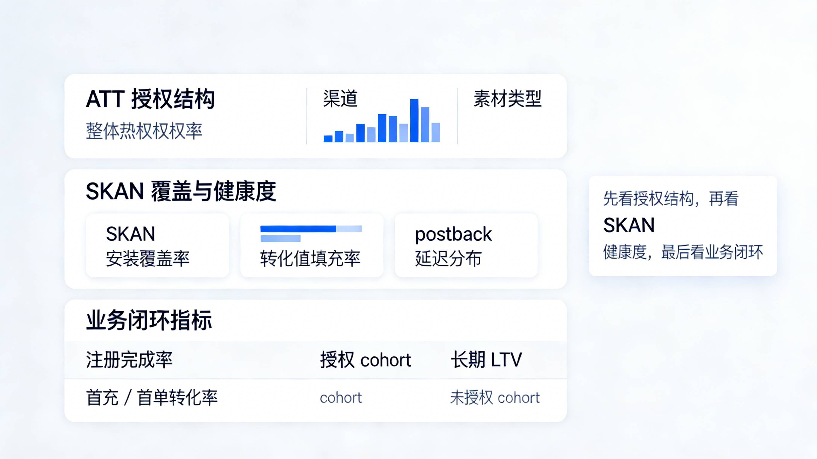 以 ATT 授权率 SKAN 覆盖率和业务闭环构成的 iOS 渠道统计三层指标仪表盘