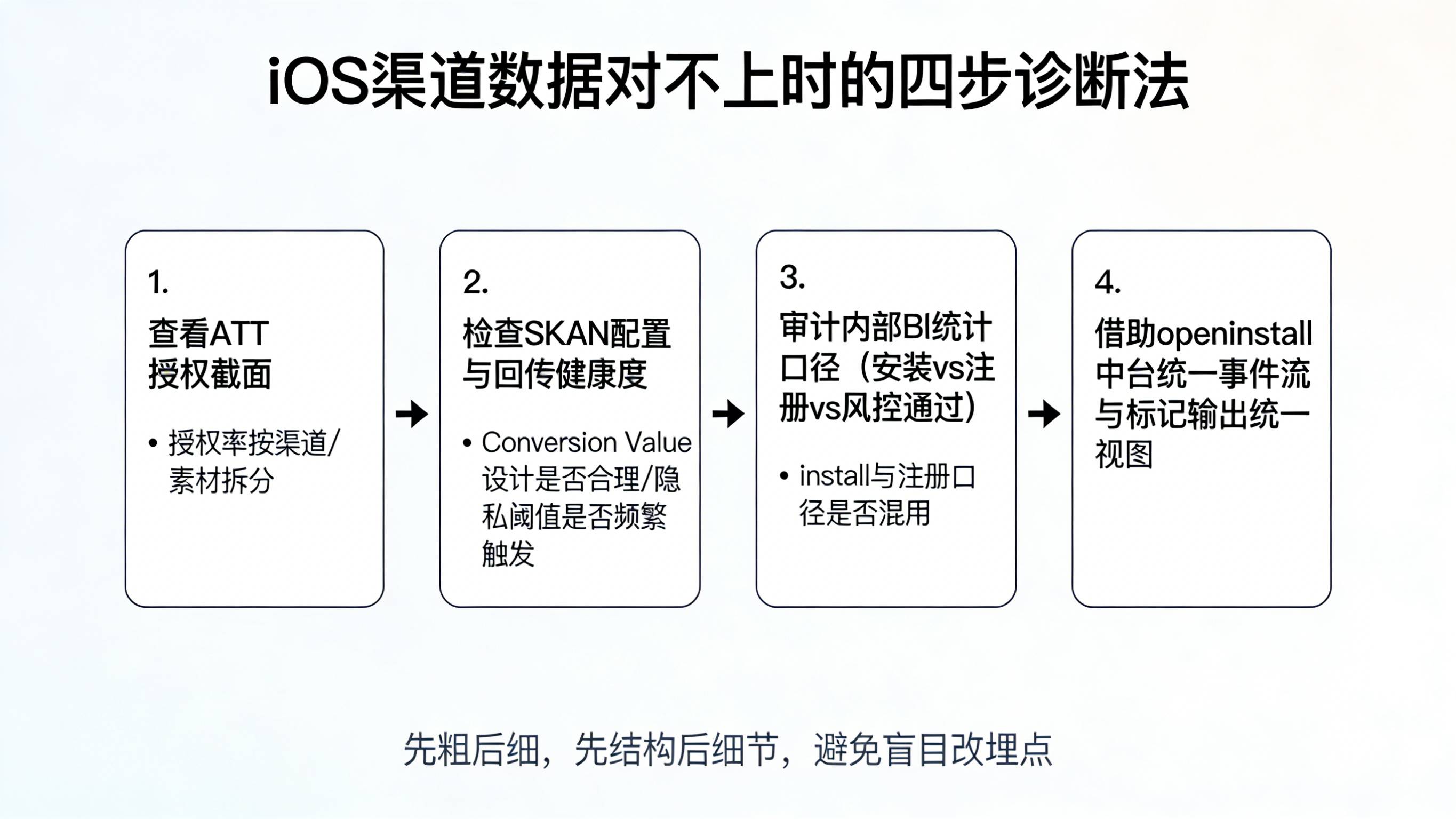 ATT 授权 SKAN 健康度 BI 口径和中台统一视图组成的 iOS 渠道对账四步诊断流程图