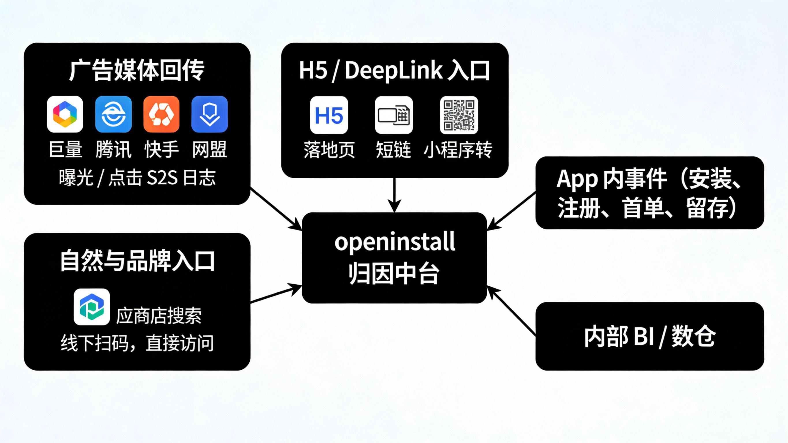 广告媒体回传 H5 DeepLink 和自然入口统一汇入 openinstall 归因中台的数据管线图
