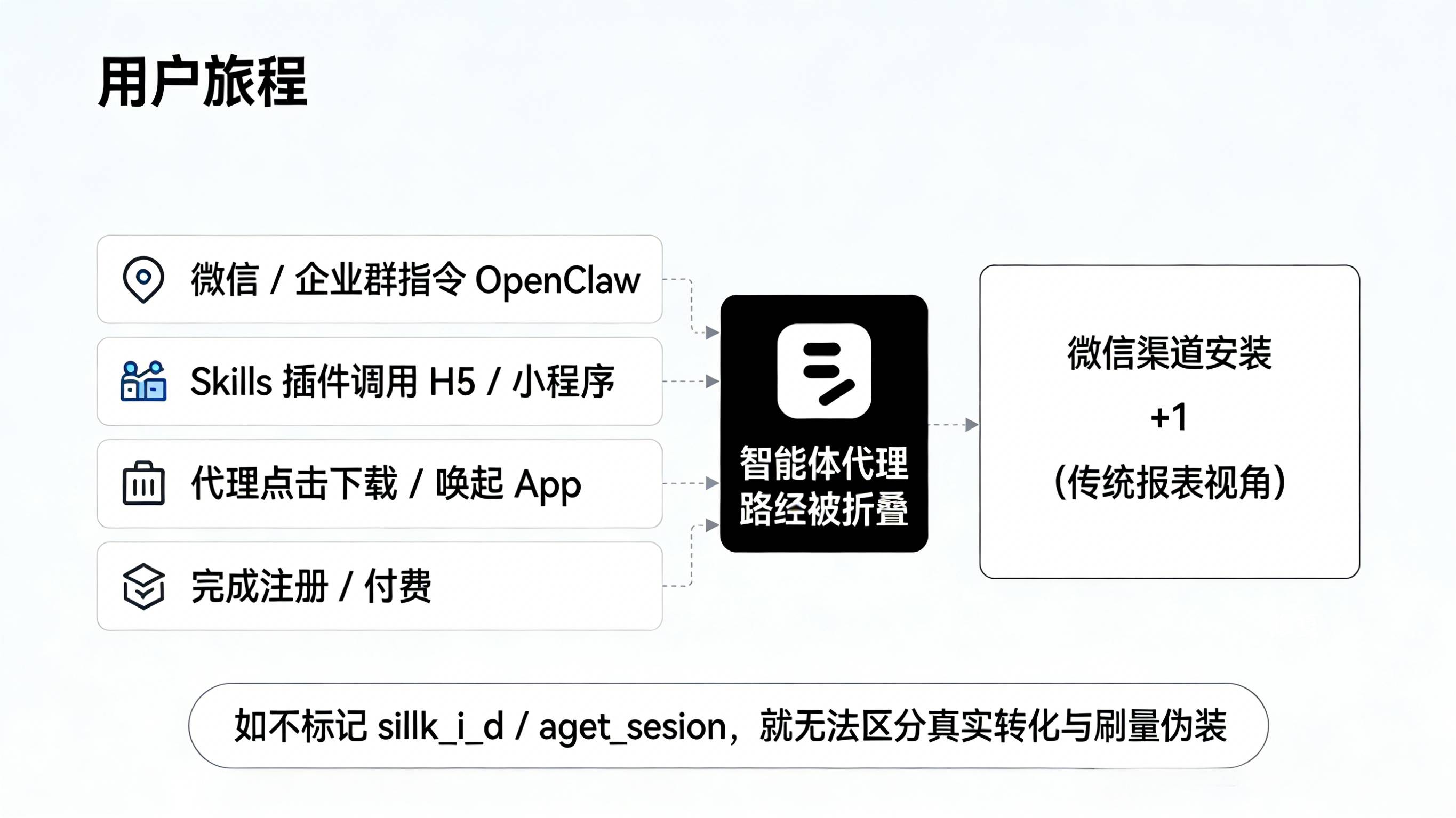 智能体 Skills 代理路径与传统只看到微信渠道安装的归因黑盒对比图