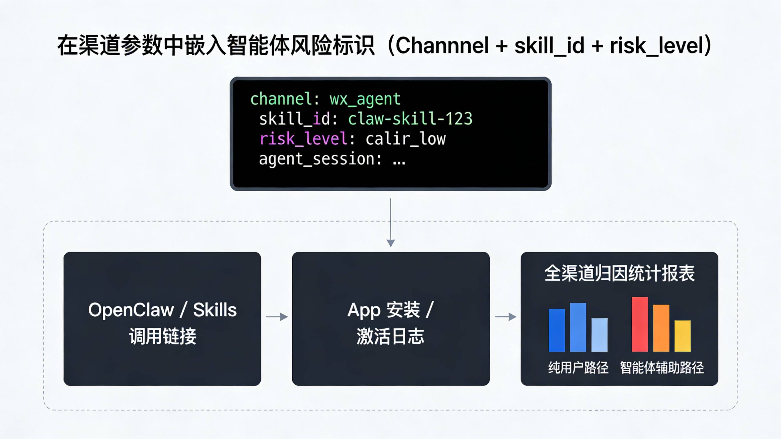 在 Deeplink 渠道参数中注入 skill_id 与 risk_level 并在归因报表中分桶统计的示意图