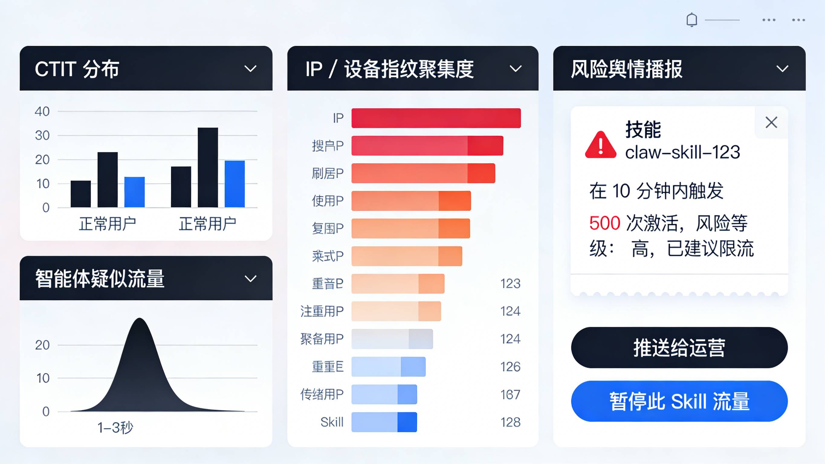 展示智能体流量 CTIT 异常与 IP 聚集度并触发风险舆情播报告警的风控面板