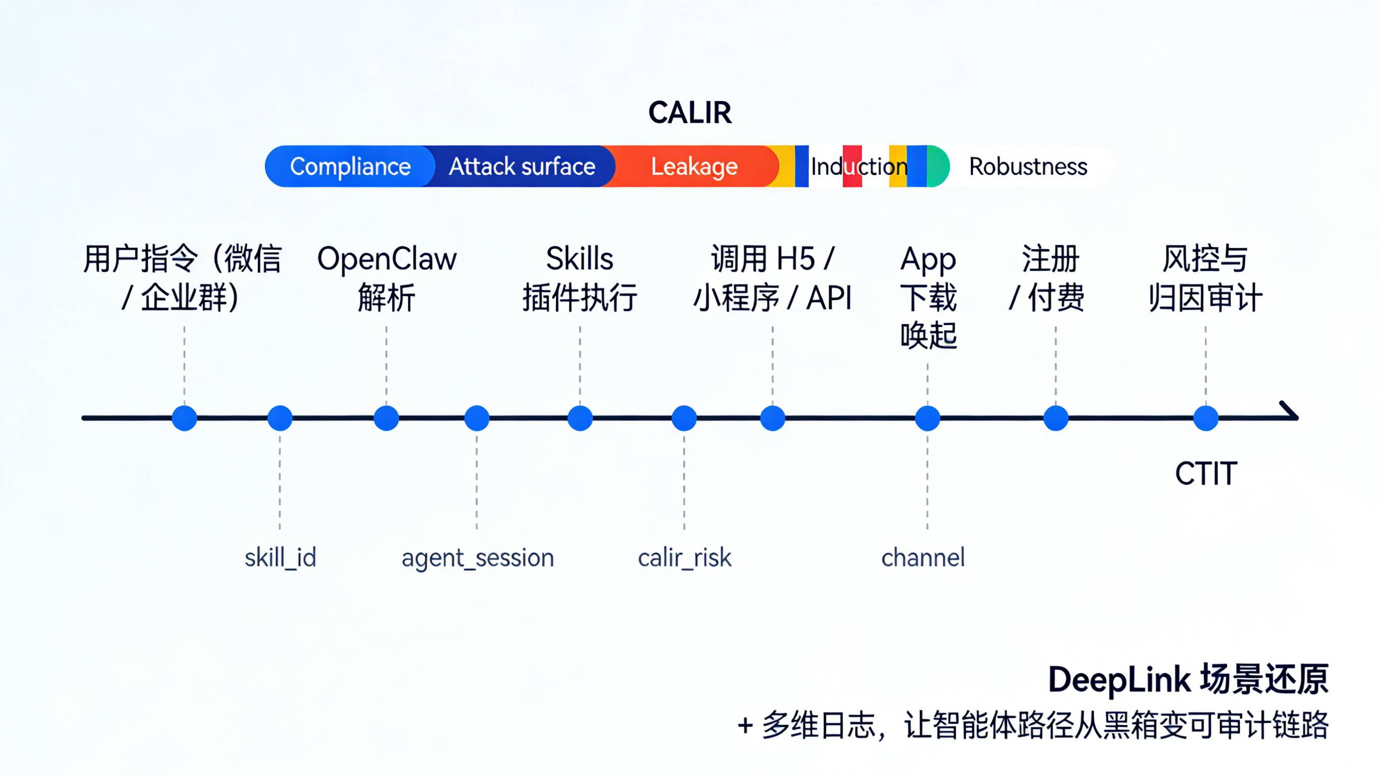 从用户指令到 Skills 调用和 App 行为并叠加 CALIR 风险评分的端到端追溯图