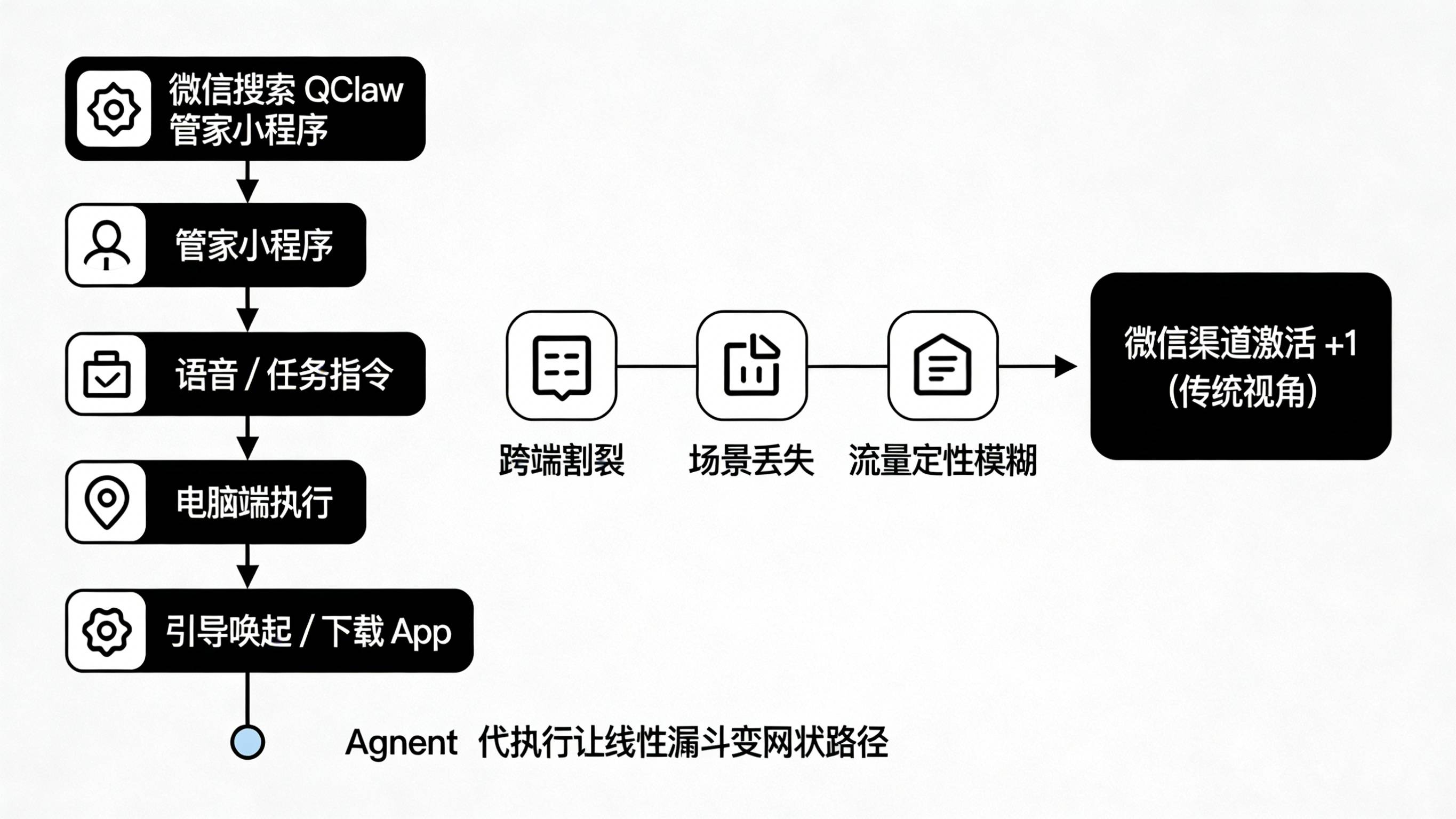 QClaw 小程序到电脑执行再到 App 的跨端路径与传统归因断层对比示意图