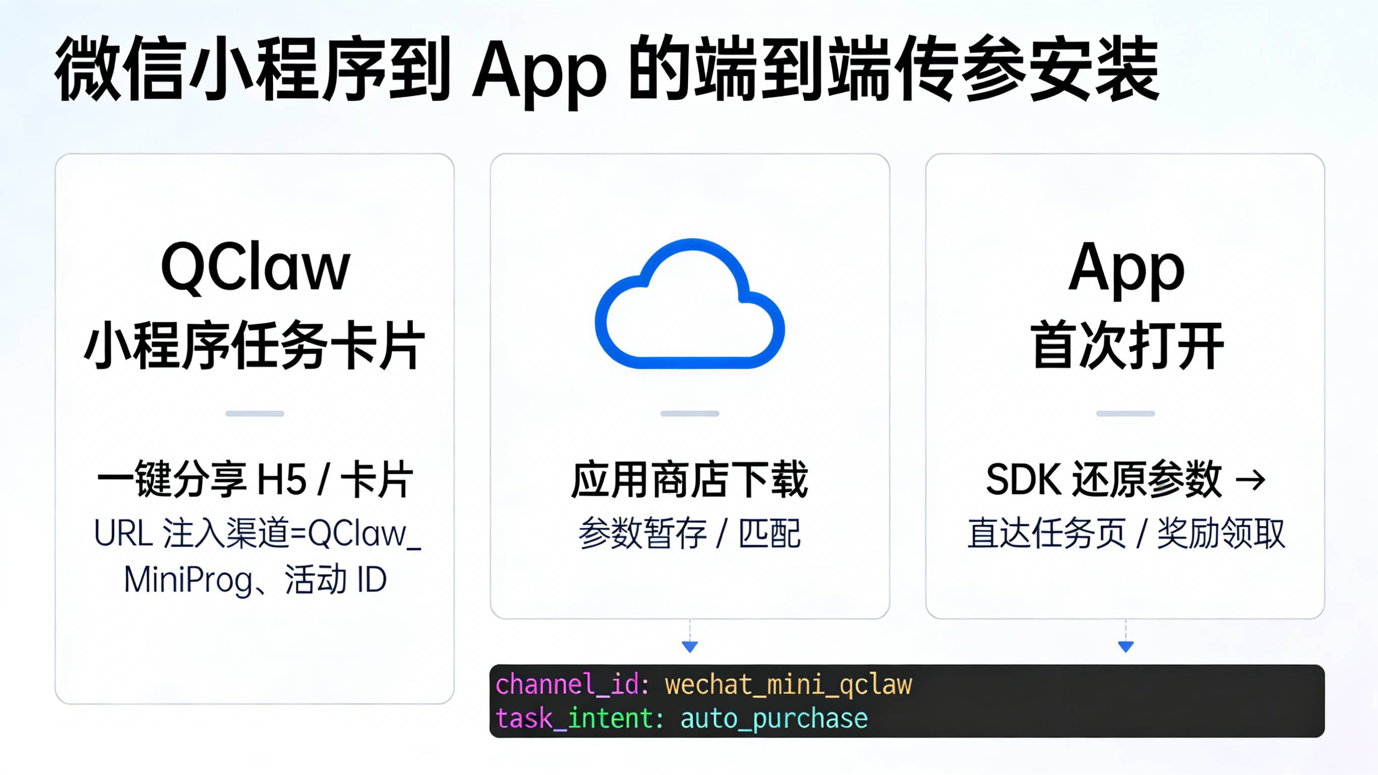 QClaw 小程序任务通过传参安装技术还原到 App 场景的流程图