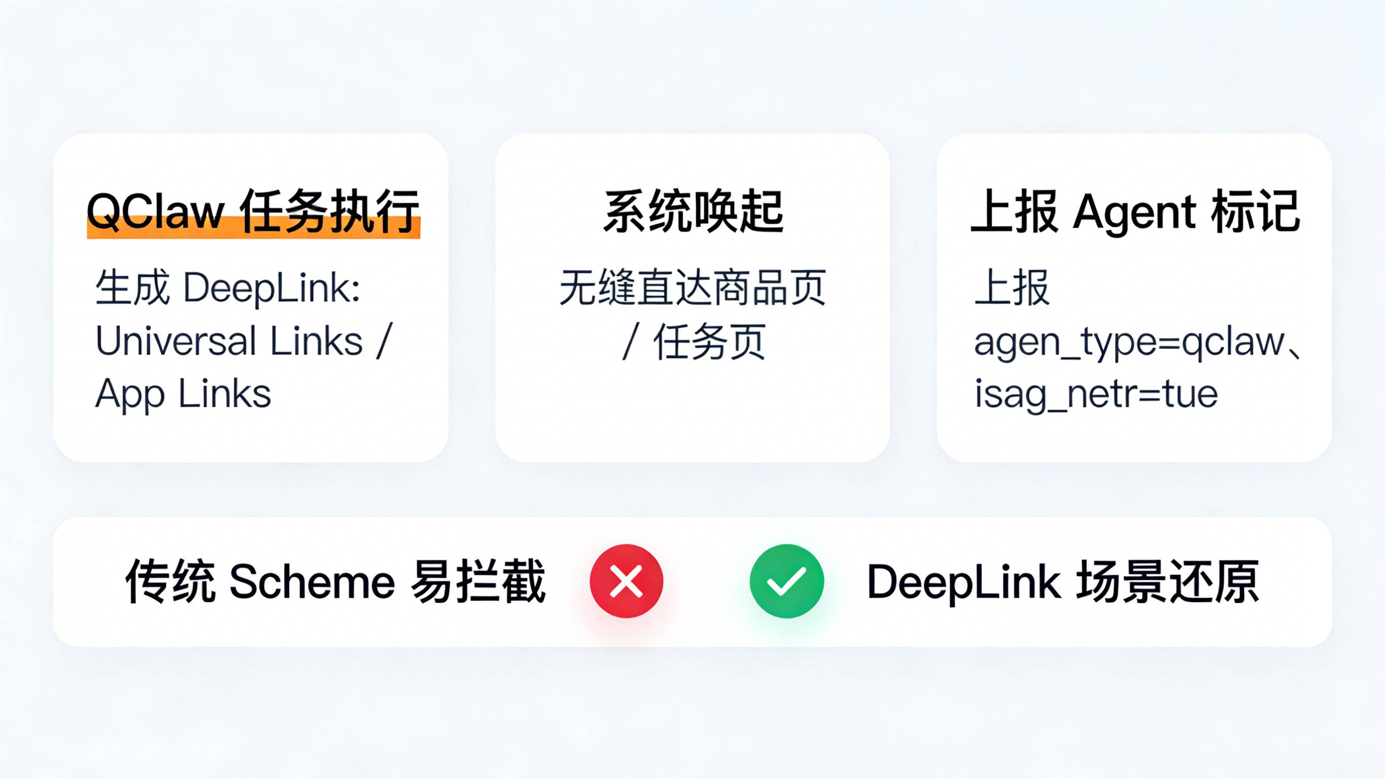 QClaw 通过 DeepLink 高频唤起 App 并上报 Agent 标记的架构示意图