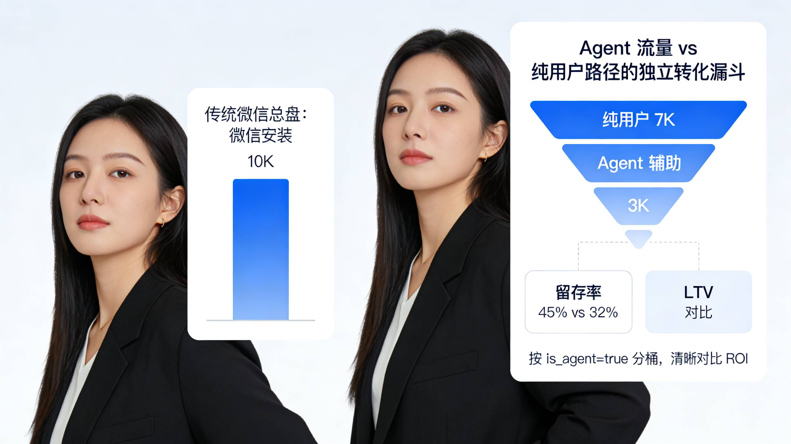 Agent 辅助路径与纯用户路径在安装留存 LTV 上的独立统计漏斗对比图