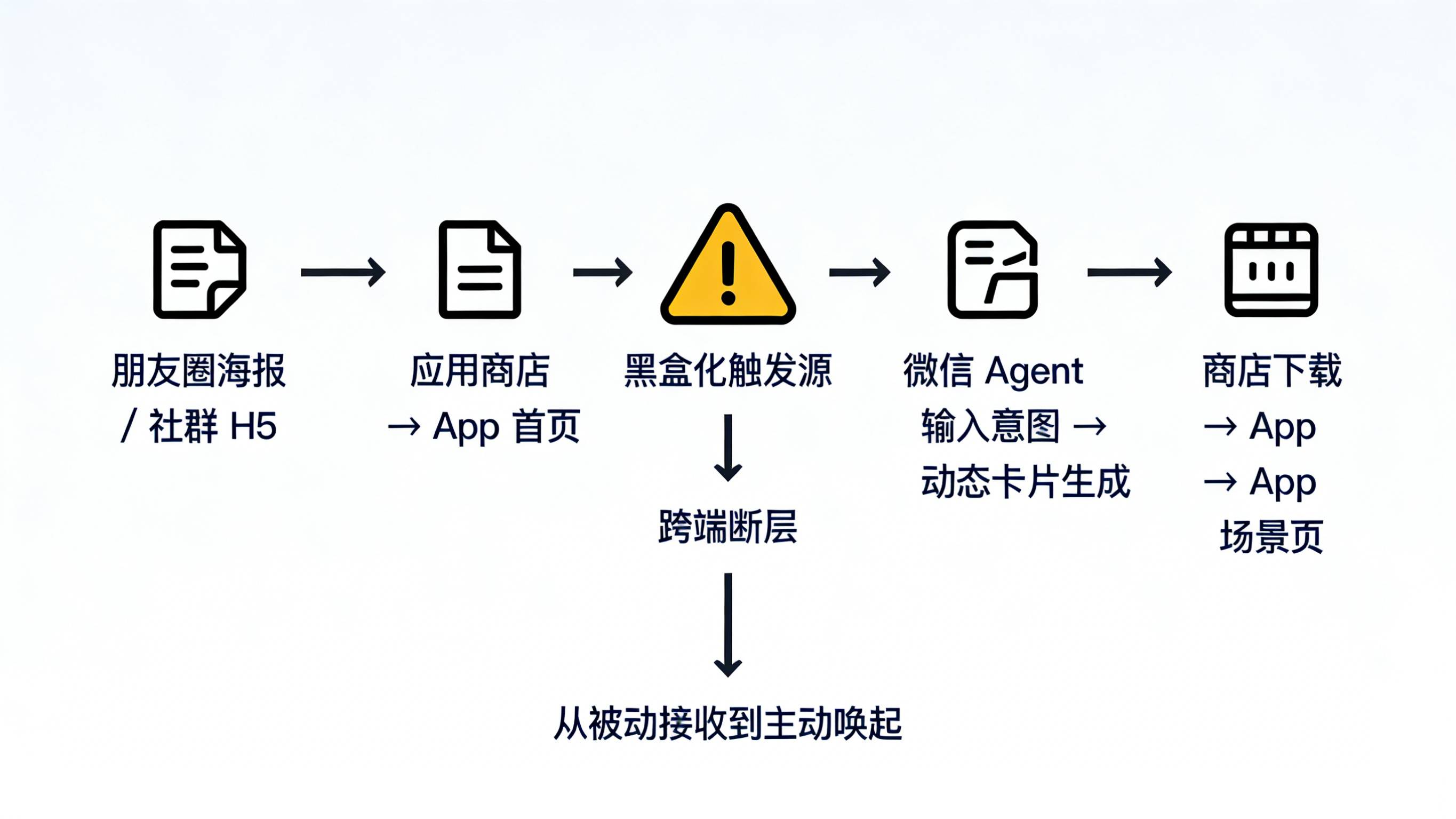微信传统私域路径 vs AI Agent 意图驱动新路径的对比示意图