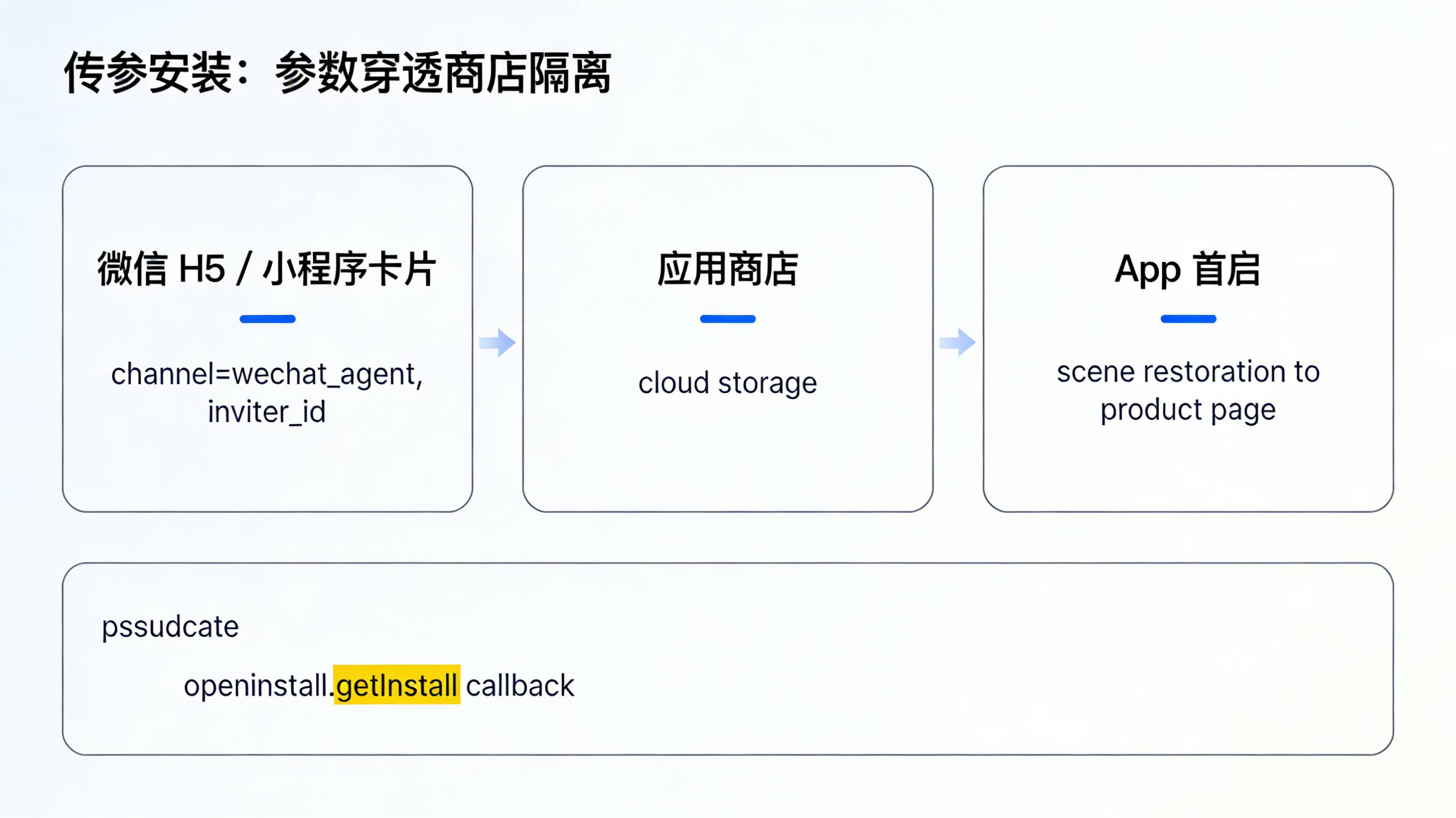 微信链接参数通过传参安装技术在 App 首启还原场景的流程图
