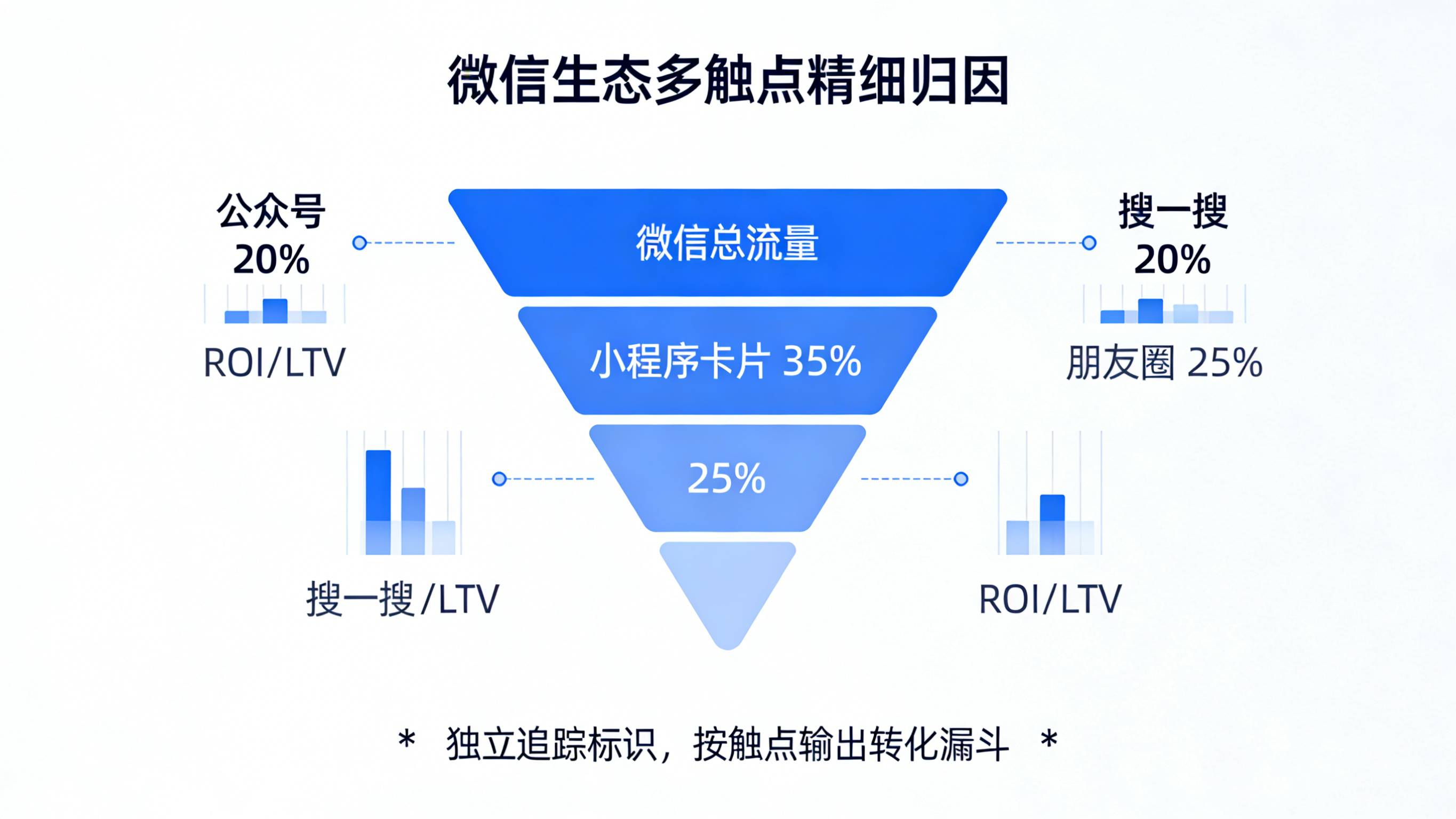 微信公众号小程序朋友圈搜一搜多触点的独立转化漏斗与 ROI 统计看板