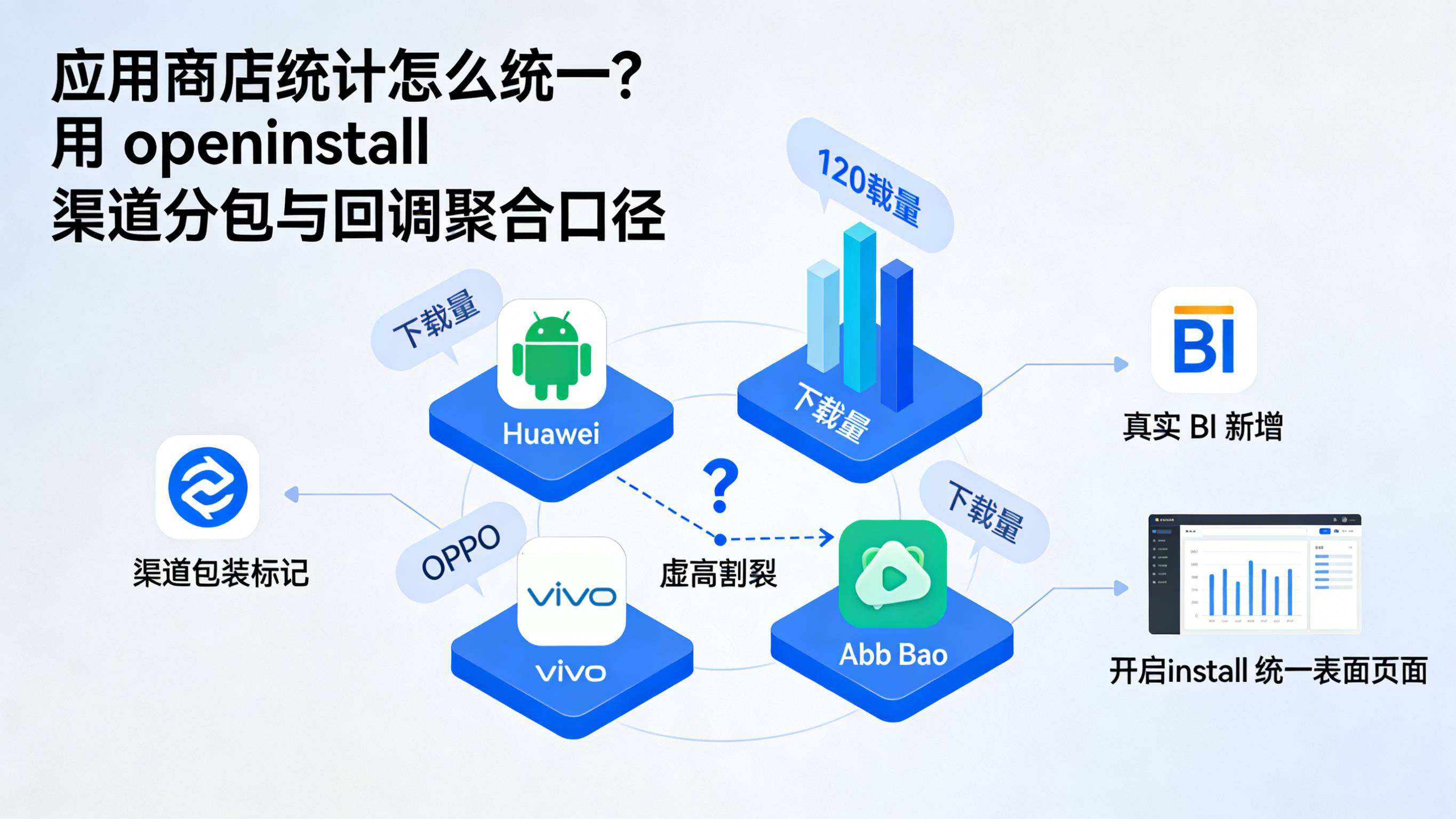 多 Android 商店下载量总和虚高 vs openinstall 统一归因的封面插图