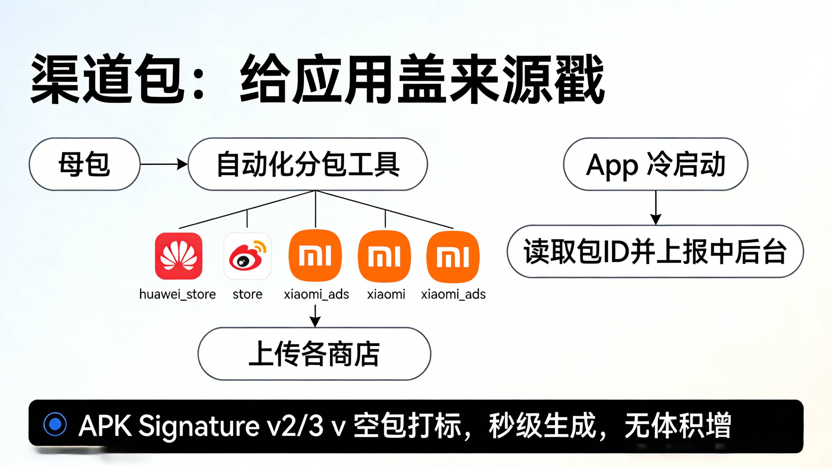 母包分包到各商店并在 App 首启读取 Channel ID 的渠道包机制图