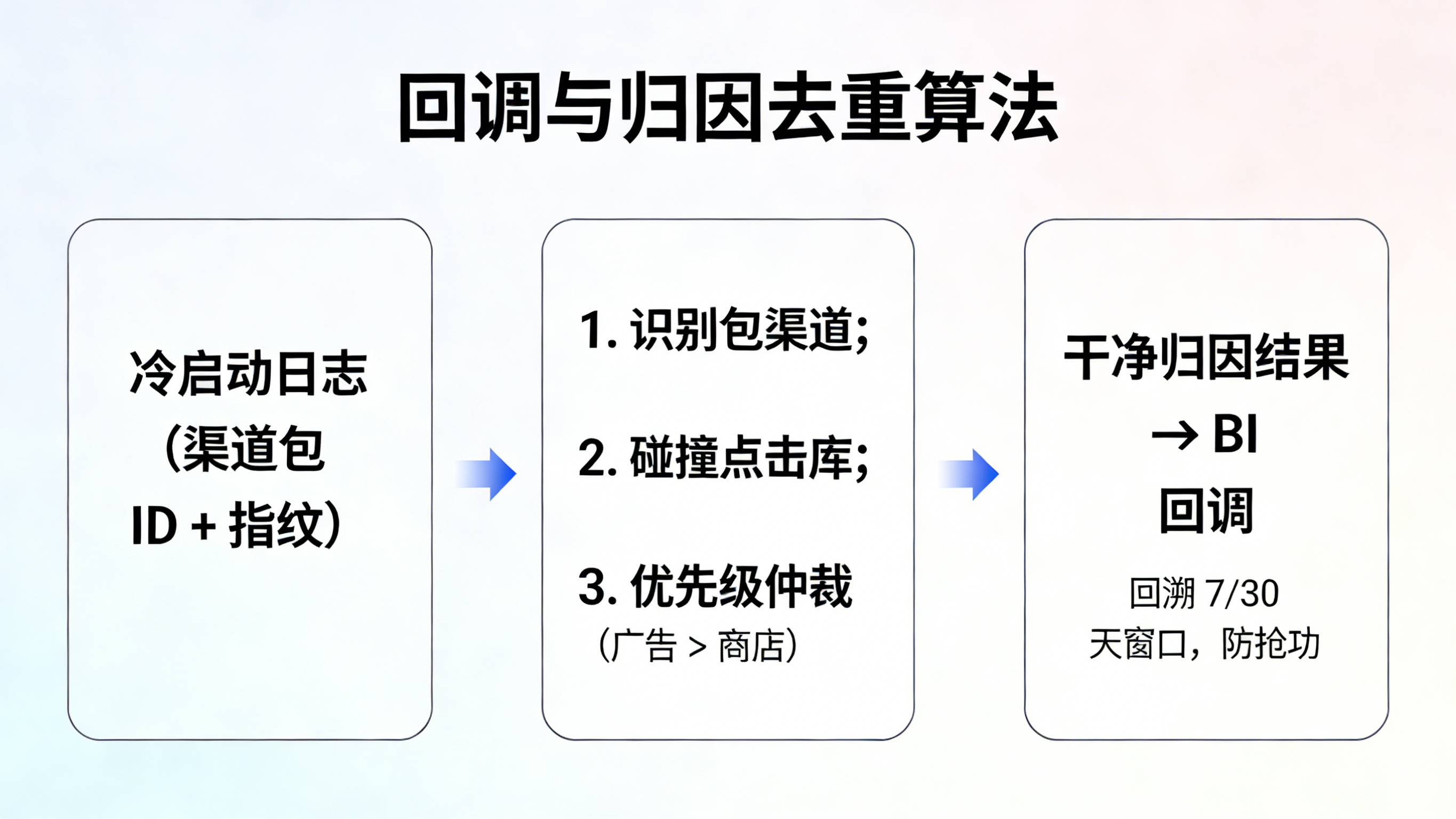 冷启动渠道包 ID 与点击日志碰撞去重的中台聚合算法流程图