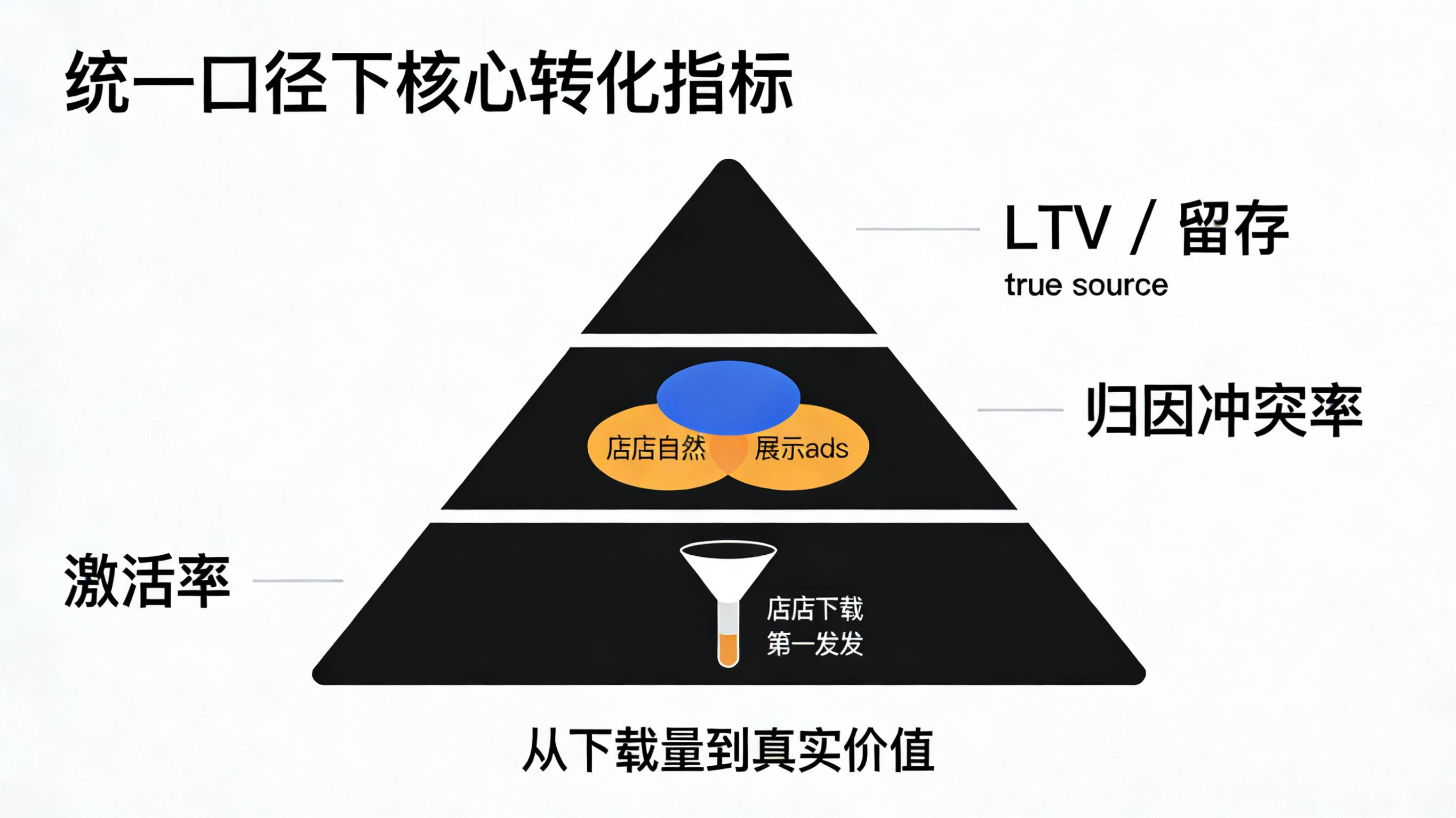 激活率冲突率和 LTV 的应用商店统一统计三层指标金字塔