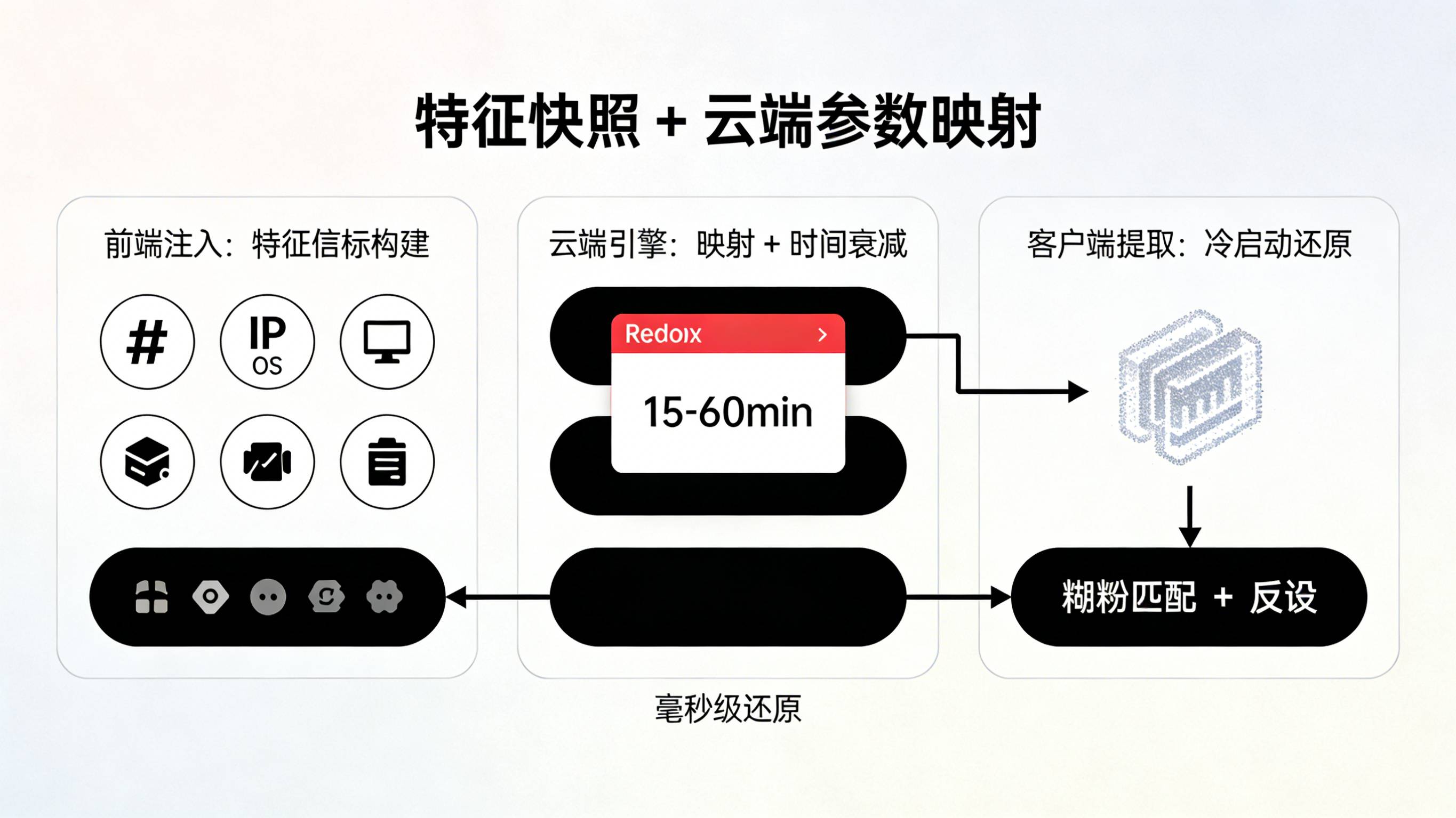 前端特征哈希到云端映射再到 App 冷启动的三层传参管线图