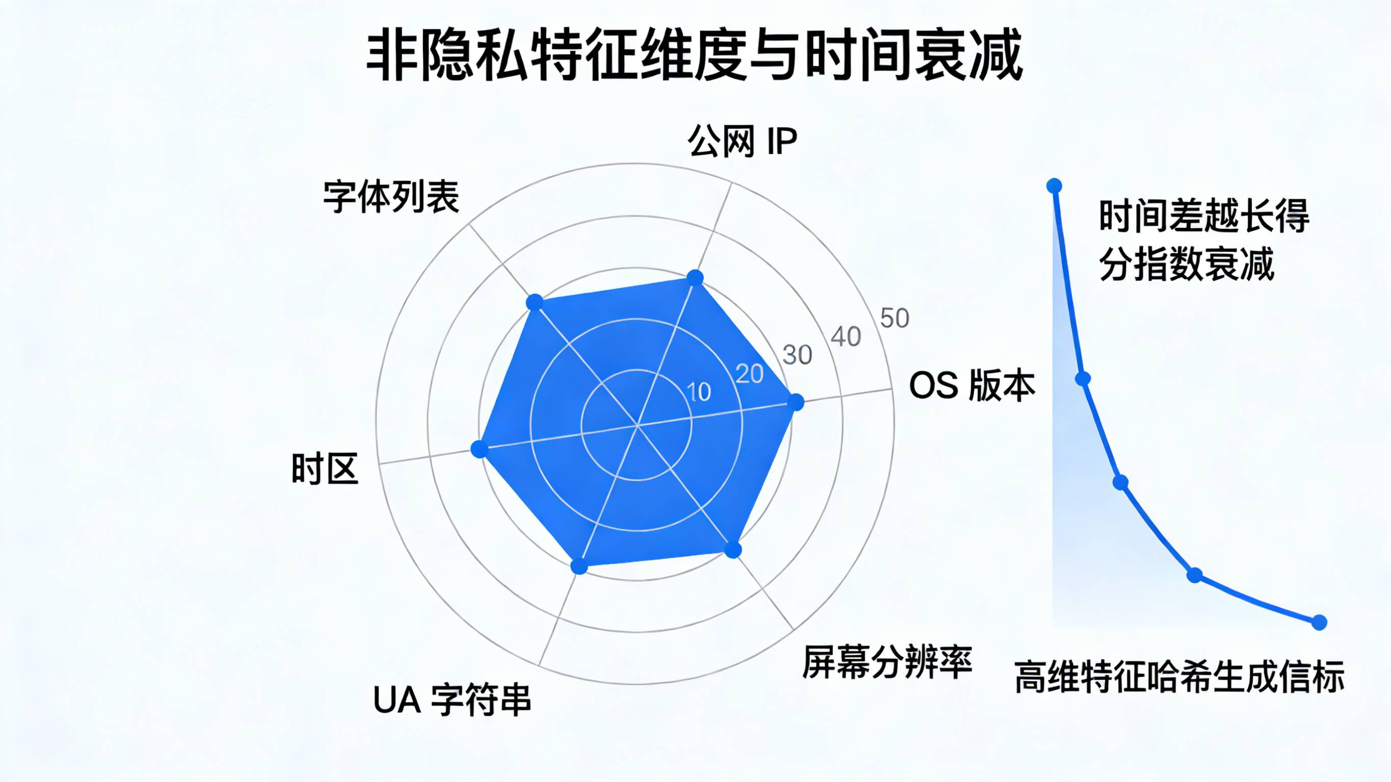 传参安装的设备公开特征维度雷达与时间衰减权重曲线图