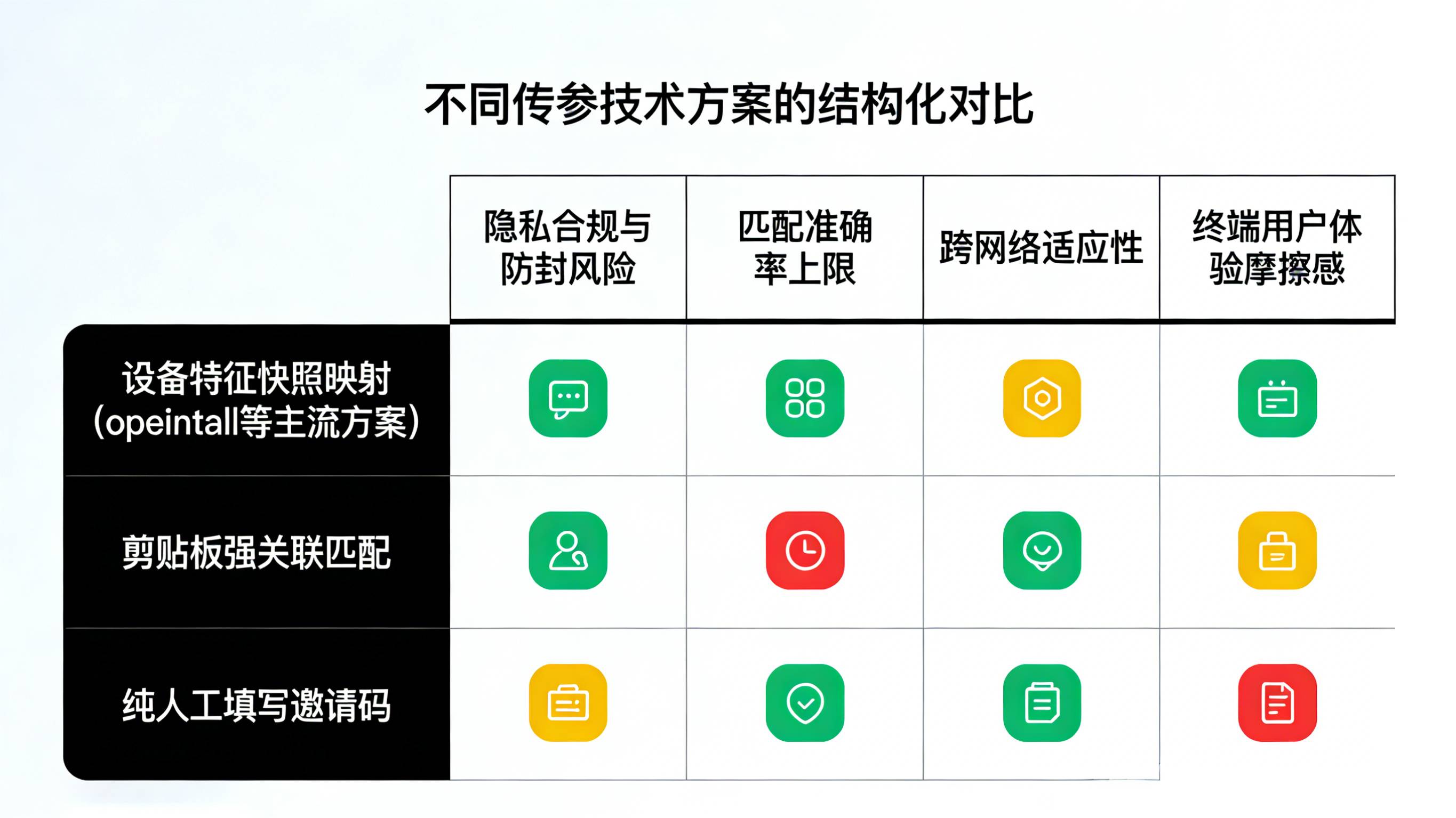 特征快照剪贴板手工填写的隐私准确率体验对比矩阵表