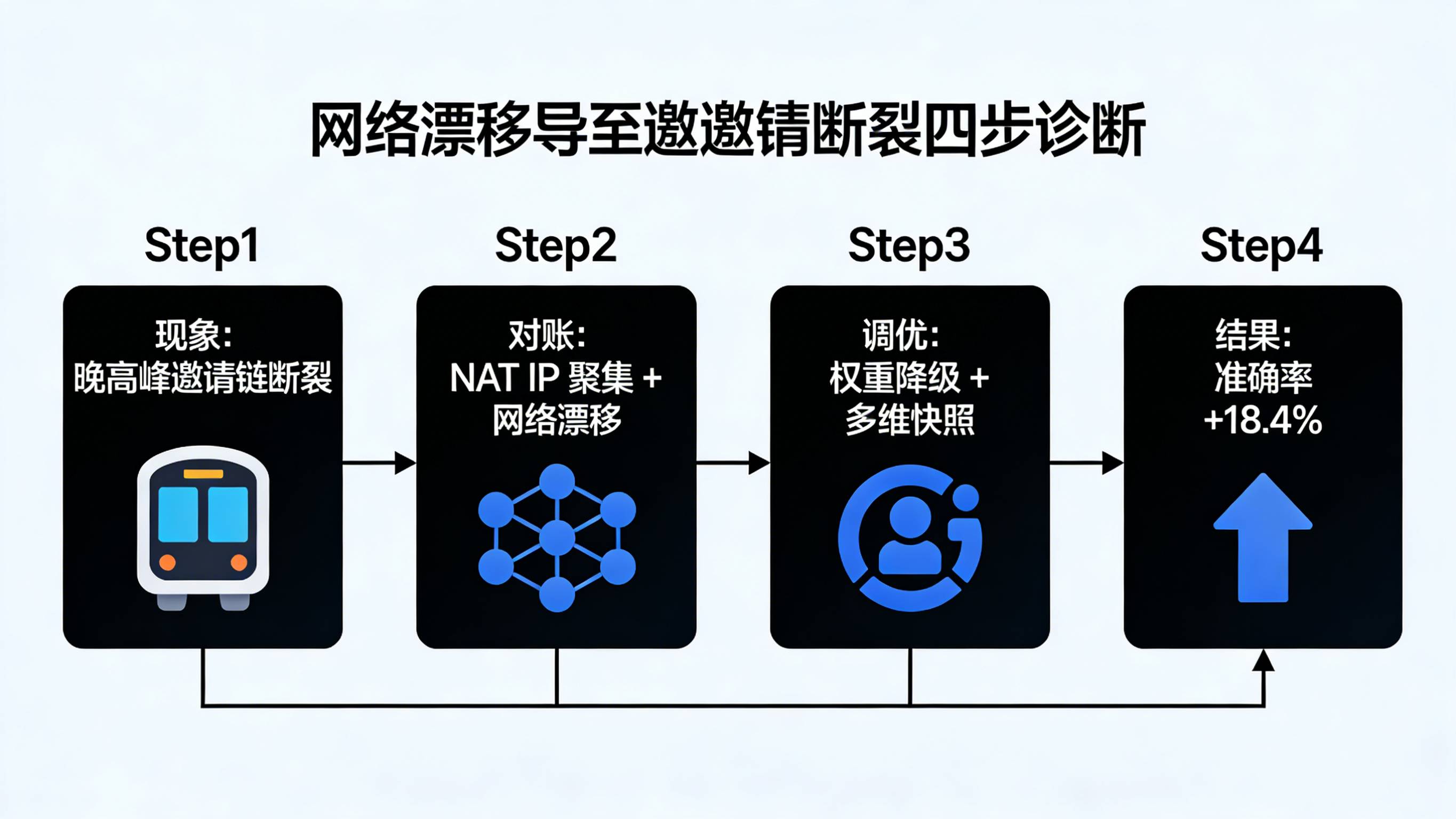 晚高峰网络漂移下传参失效到权重调优提升的四步案例流程图