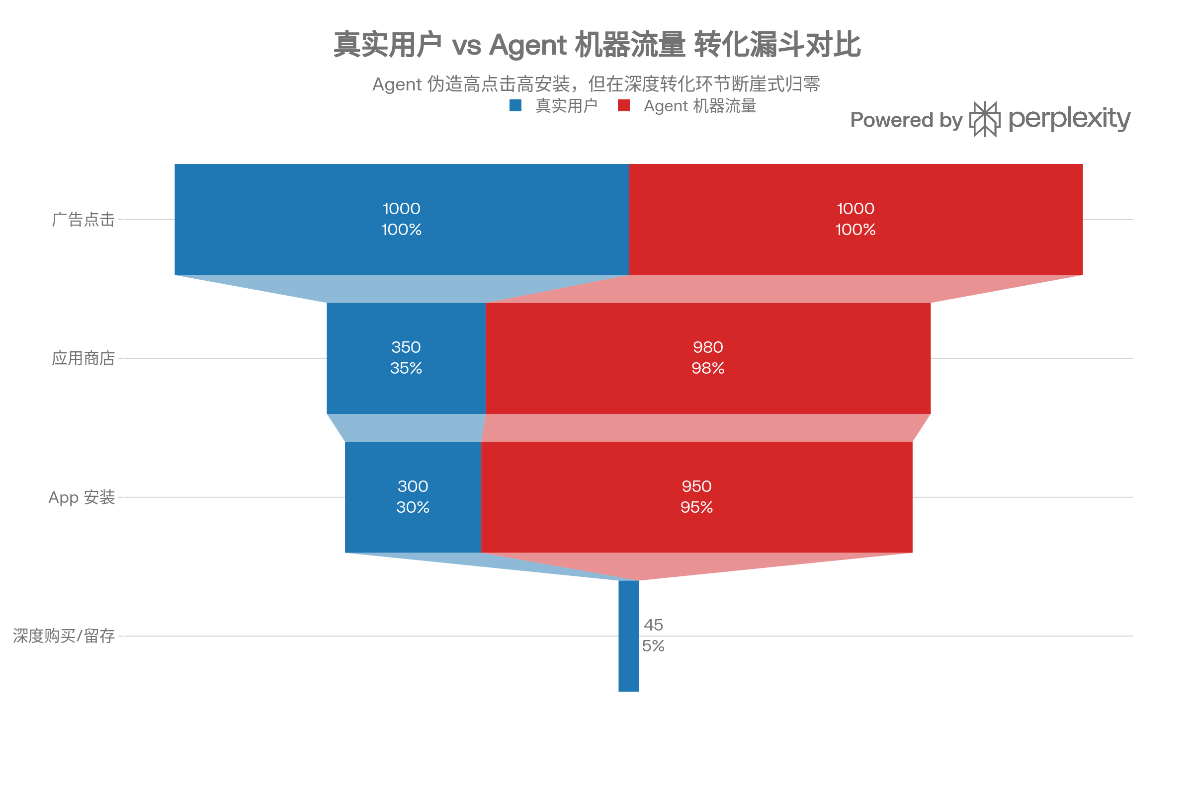 真实用户与 Agent 虚假流量在广告转化漏斗上的断崖式对比图
