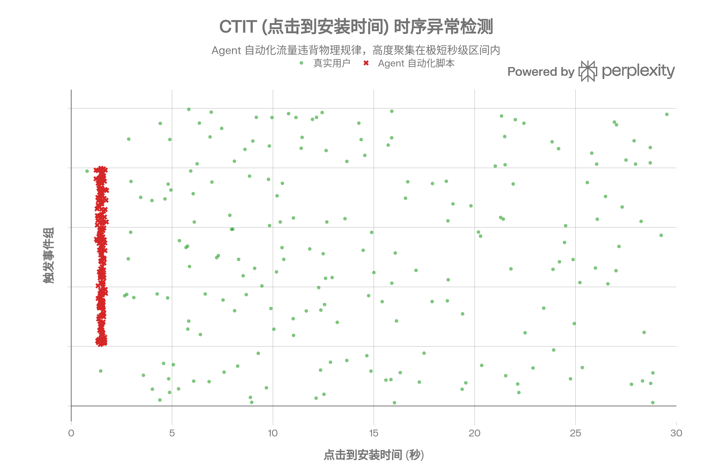 真实用户自然长尾分布与 Agent 秒级极度集中的 CTIT 点击到安装时间分布散点图