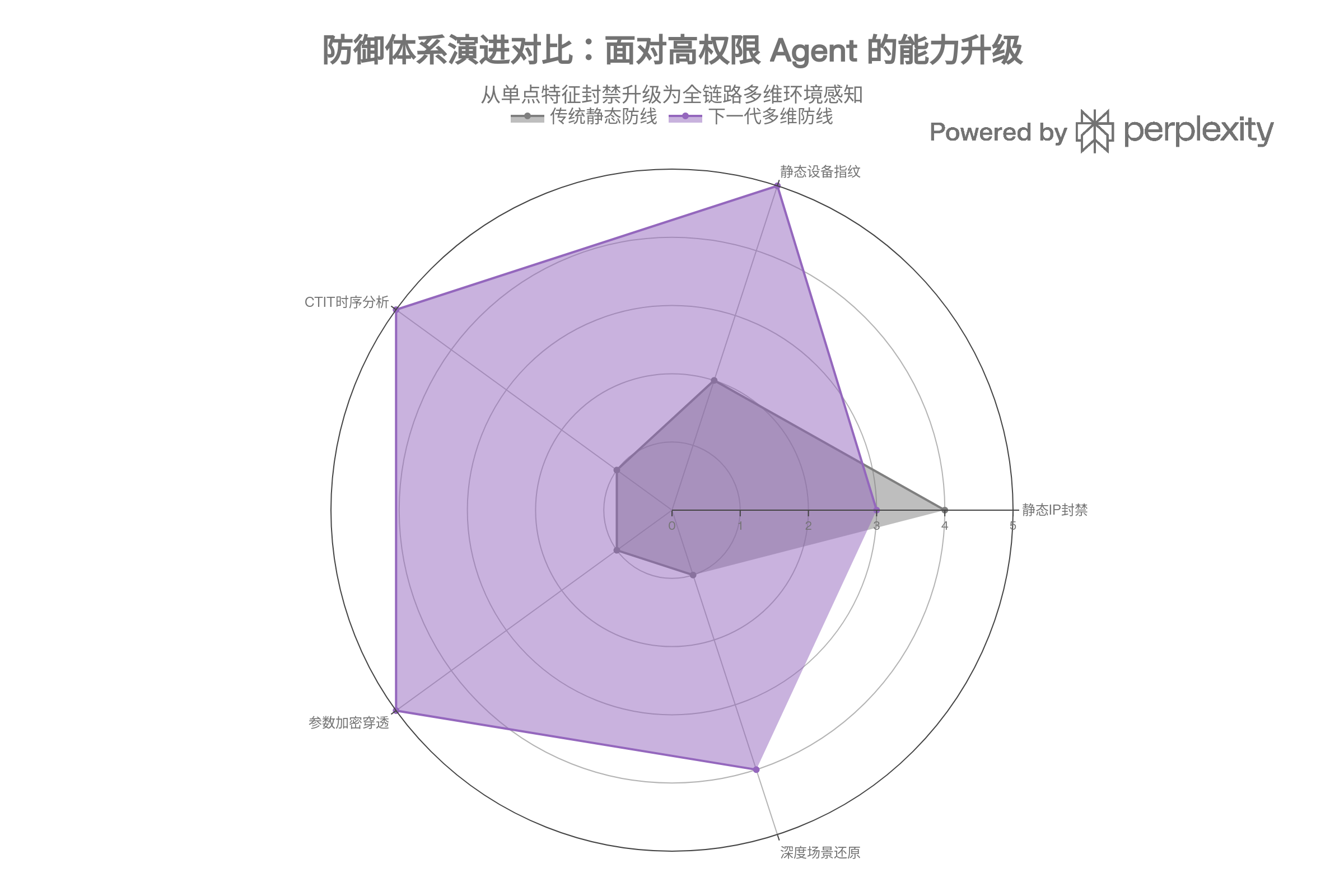 传统黑名单防御与下一代多维环境感知反作弊体系的能力对比雷达图