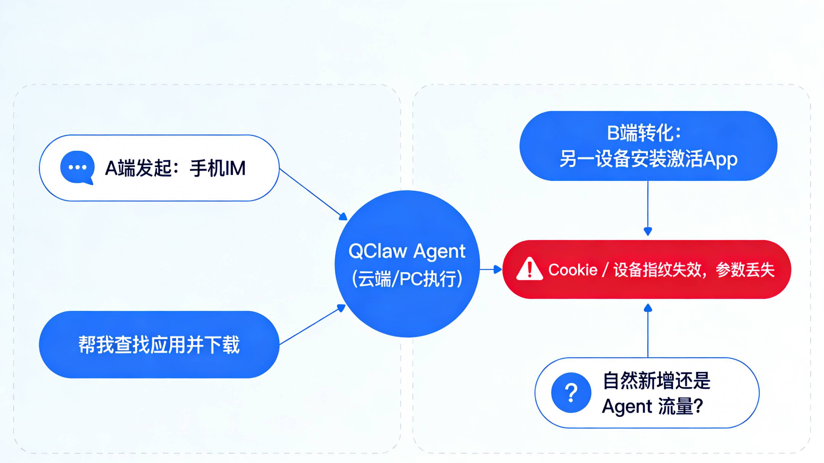 QClaw 智能体在手机下达指令并在另一设备安装转化导致的跨端归因断层示意图