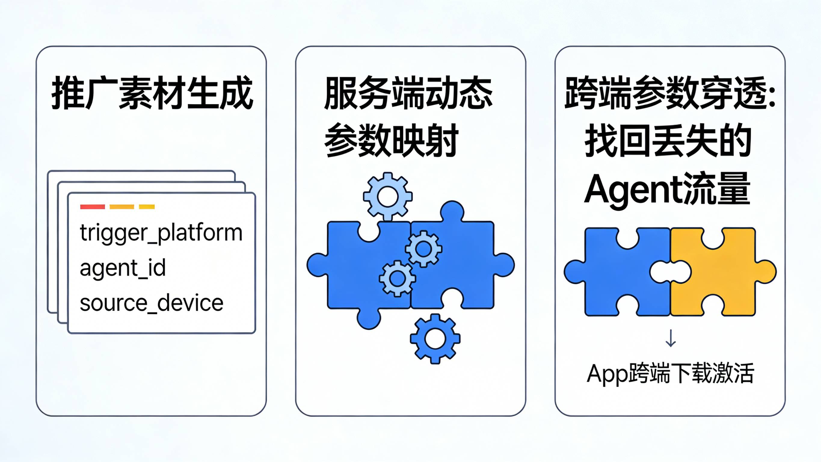 通过服务端动态参数映射将 QClaw 触发源与跨端下载激活完美匹配的归因模型架构图