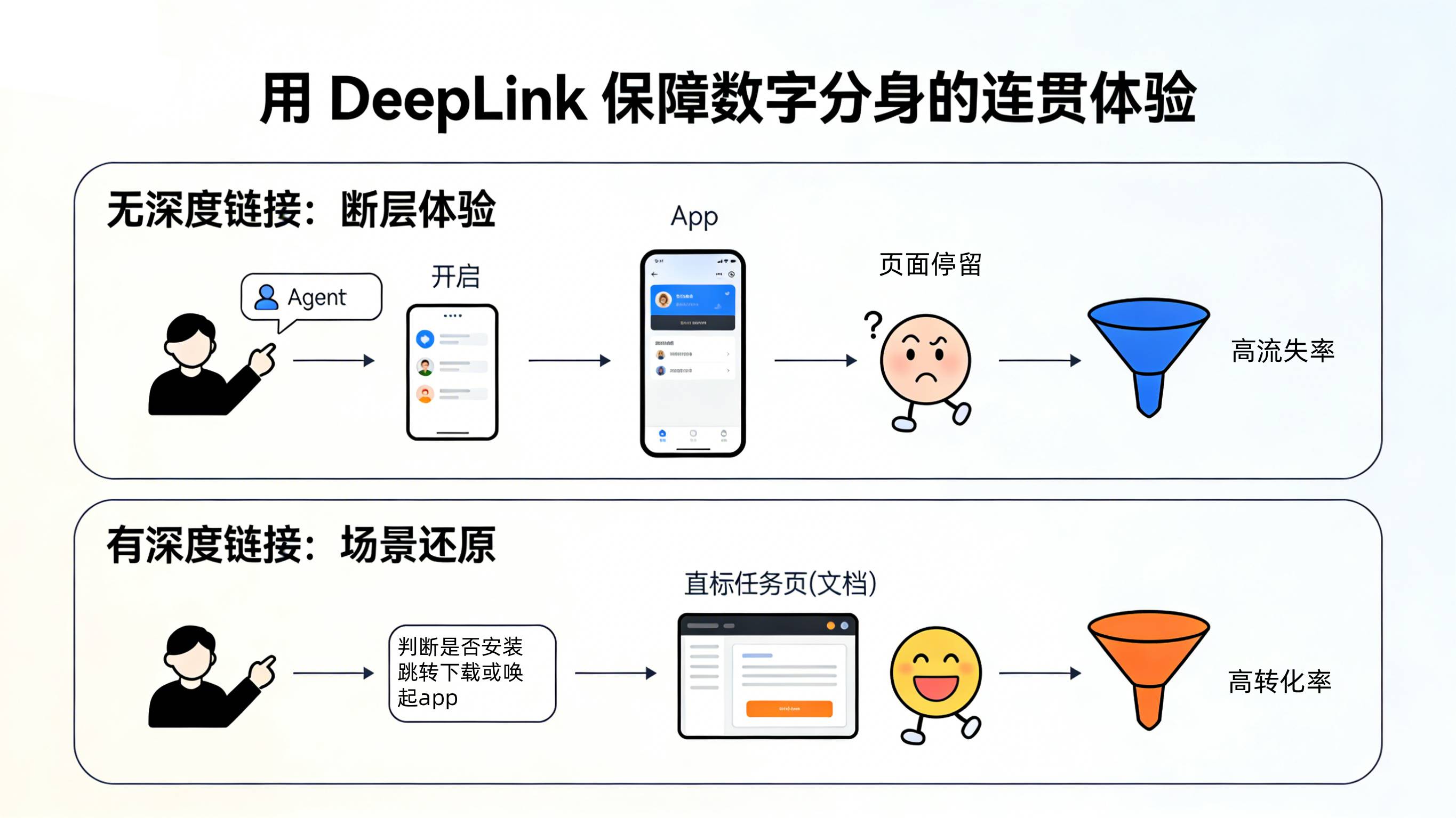 有无深度链接承接 QClaw 流量的场景还原对比与转化漏斗图